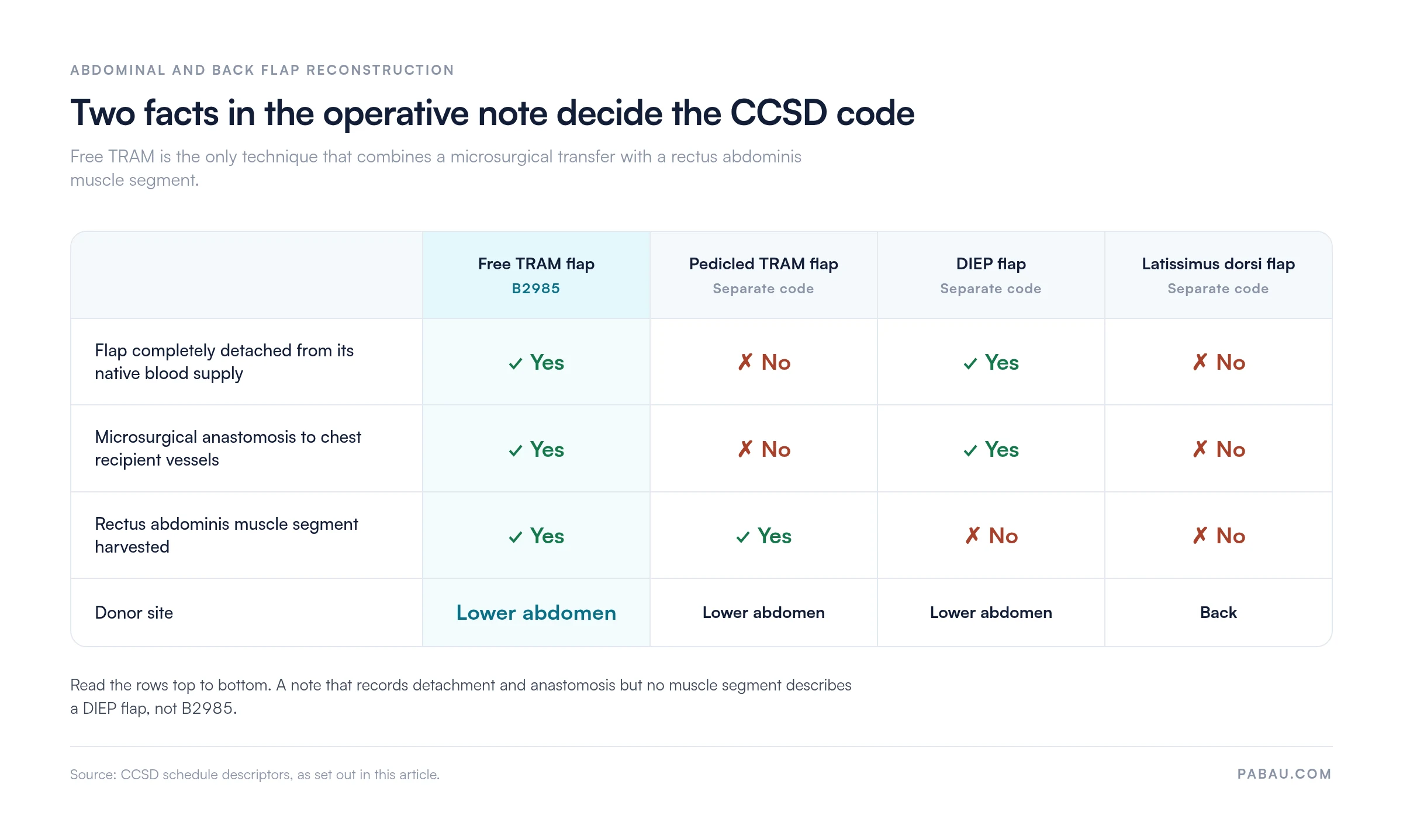 Comparison matrix of four breast reconstruction flaps against CCSD coding criteria