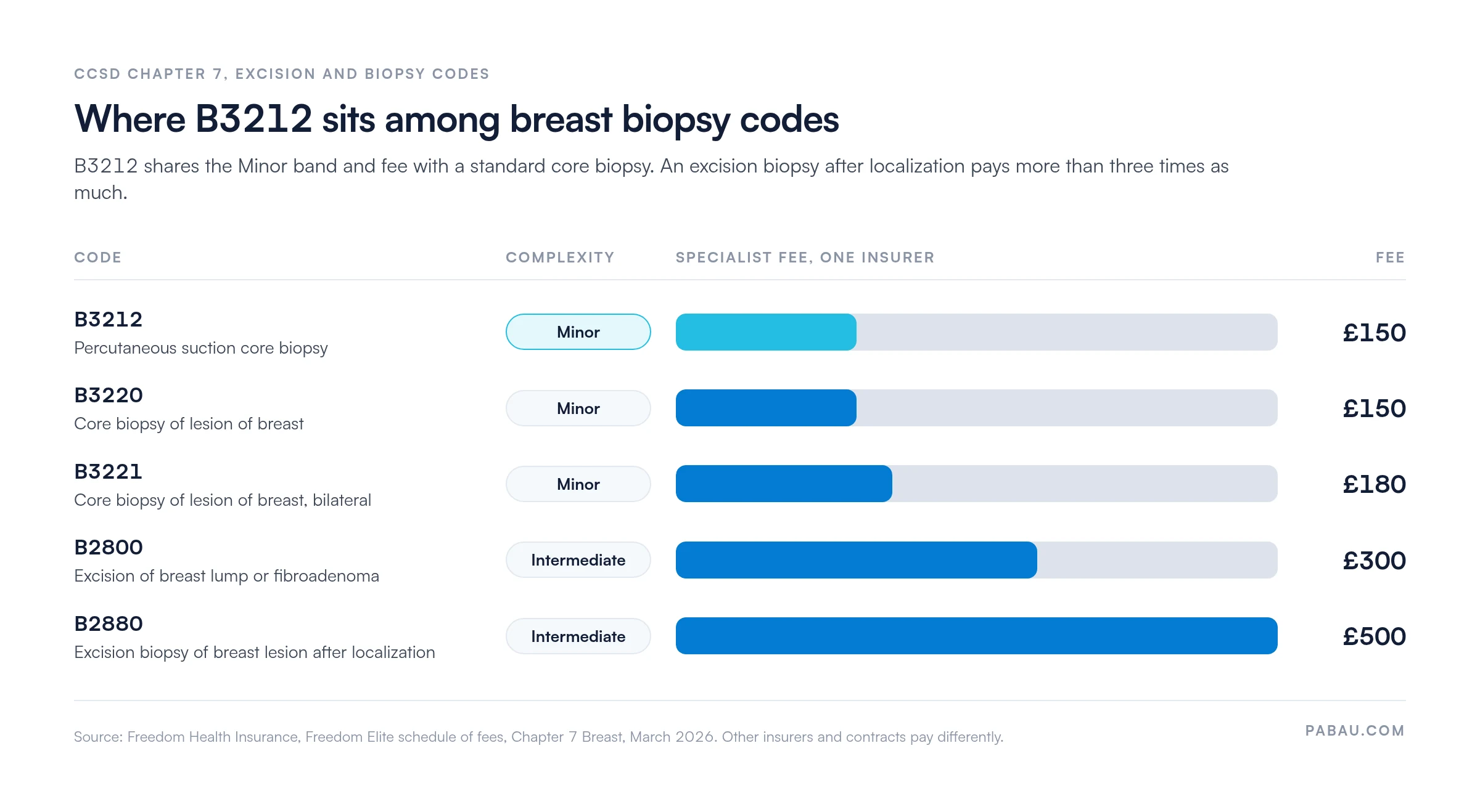 Bar chart of CCSD Chapter 7 breast biopsy codes on the Freedom Elite schedule