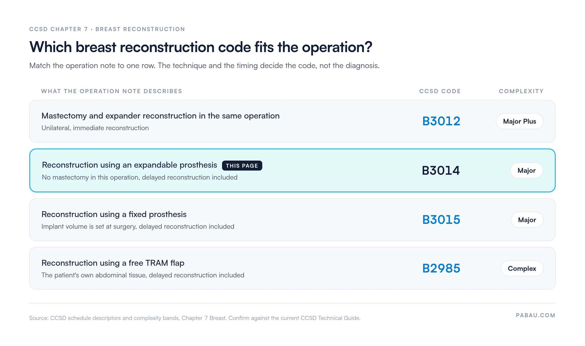 Decision table for CCSD breast reconstruction codes