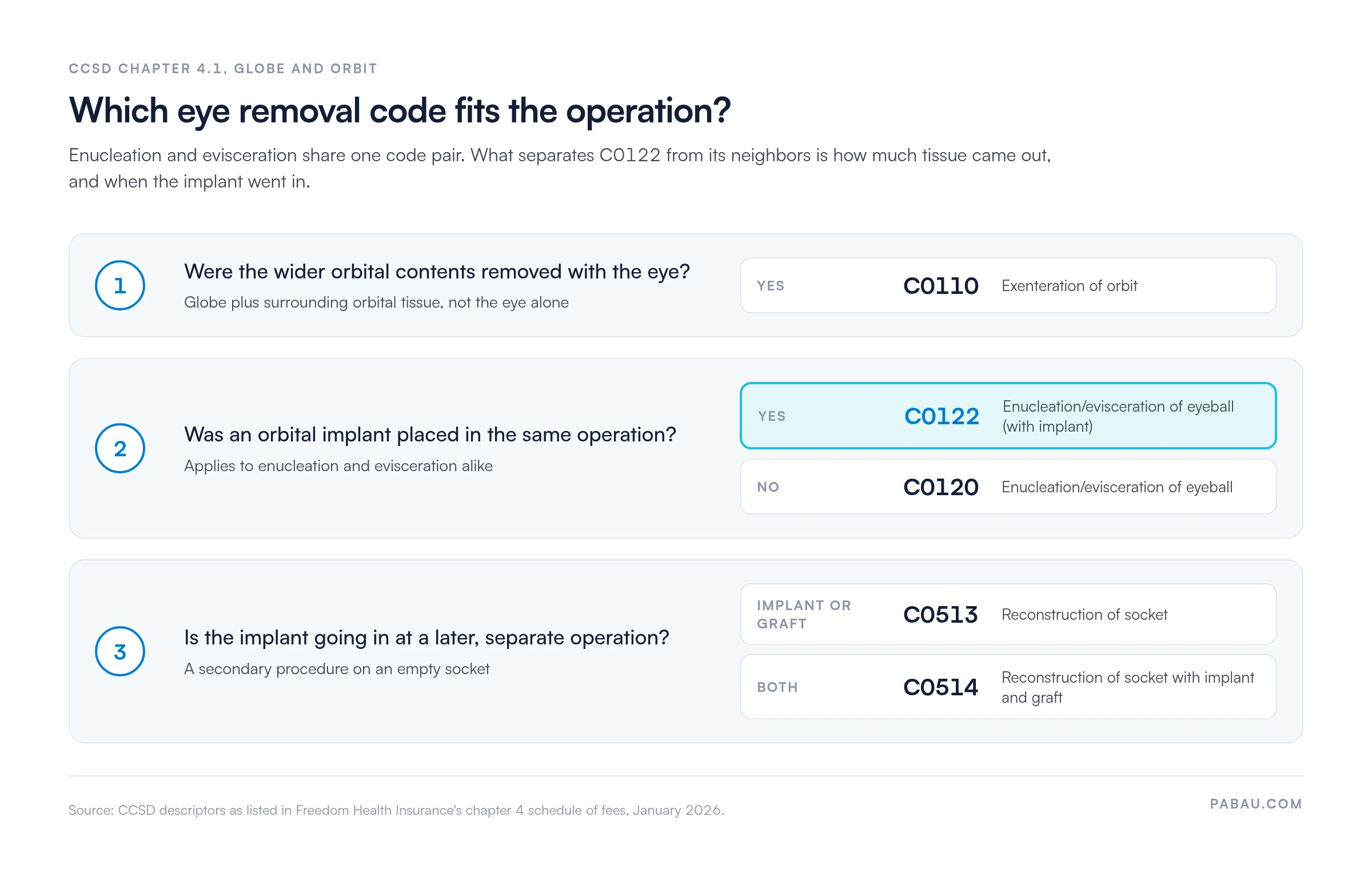 Decision diagram for CCSD globe and orbit codes