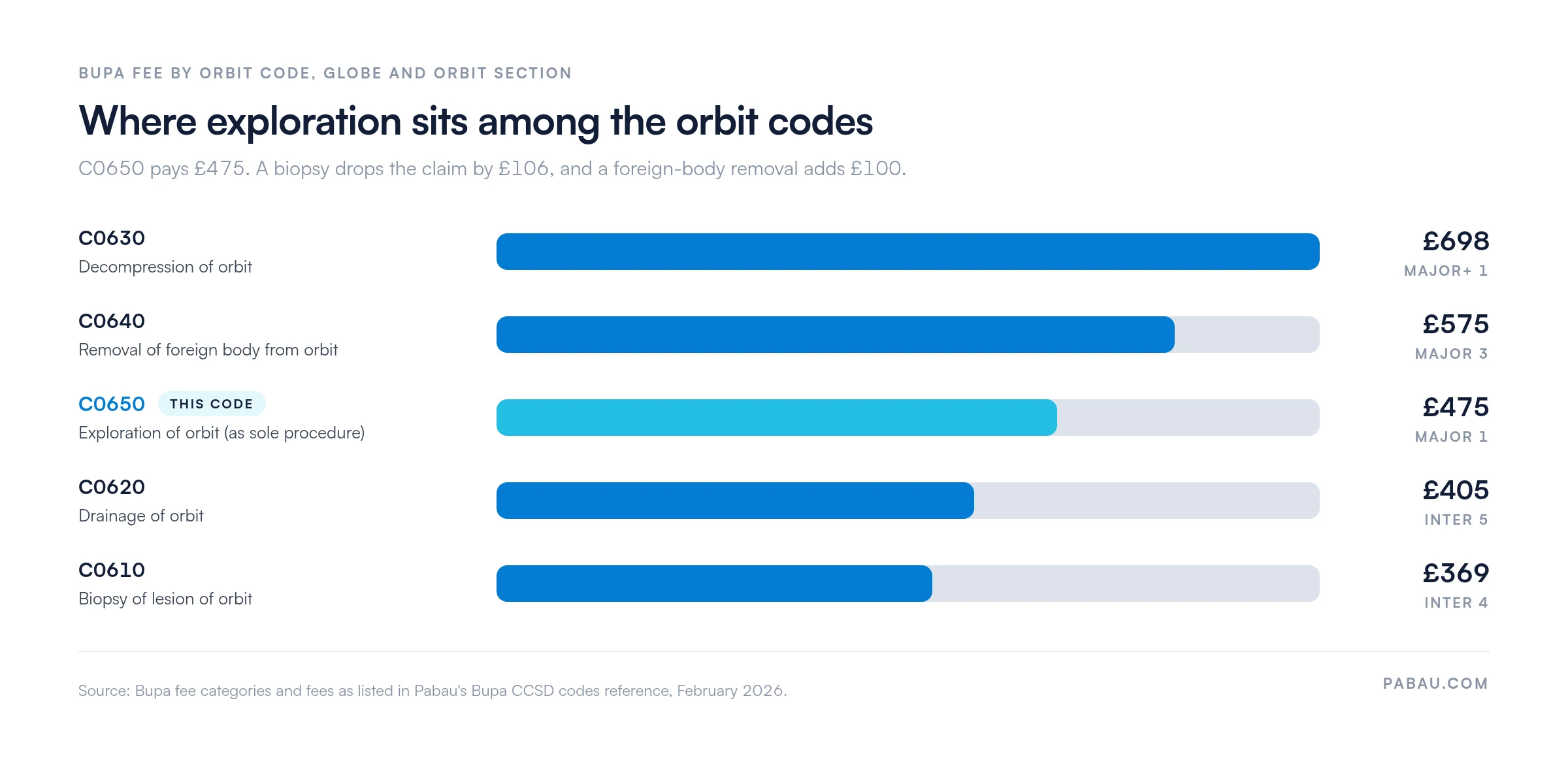 Bar chart of Bupa fees for CCSD orbit codes with C0650 highlighted