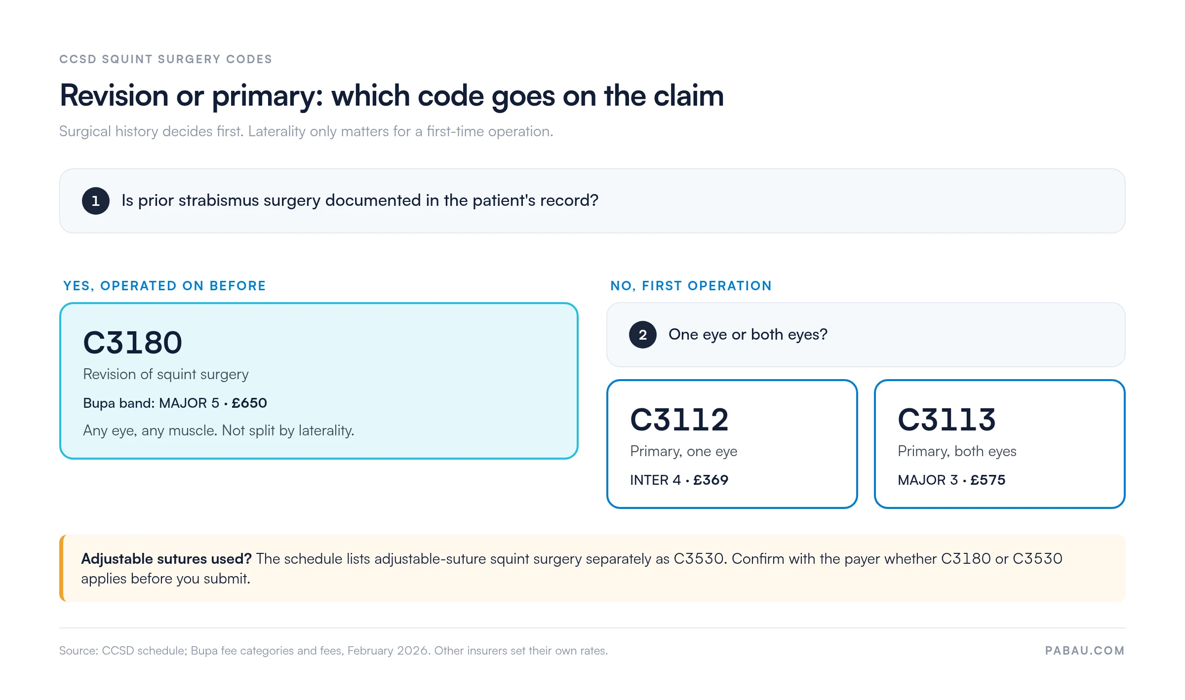 Decision flow for CCSD squint surgery codes