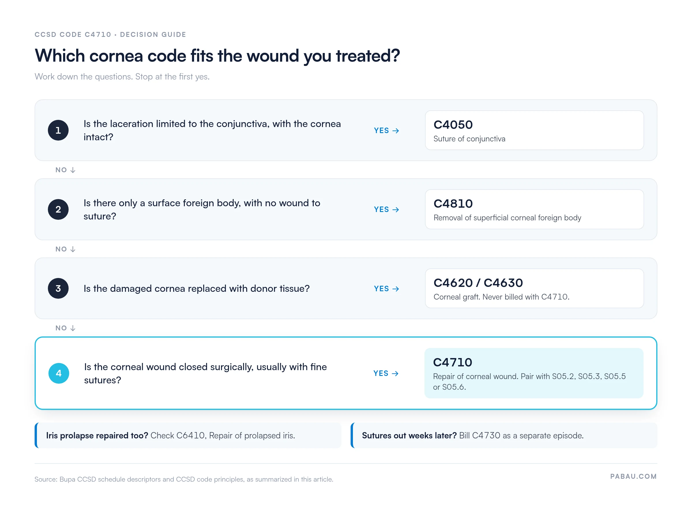 Decision guide for cornea codes