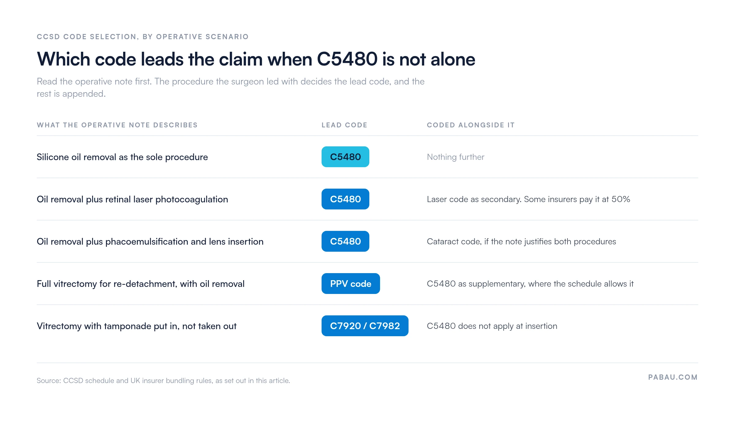 Table of which CCSD code leads the claim by operative scenario