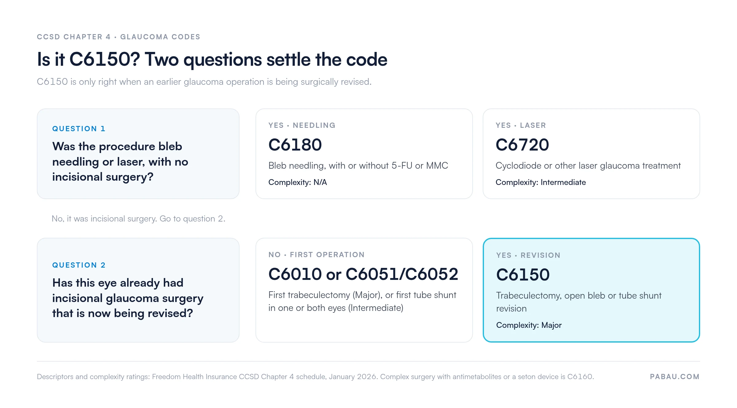 Decision diagram for CCSD glaucoma codes