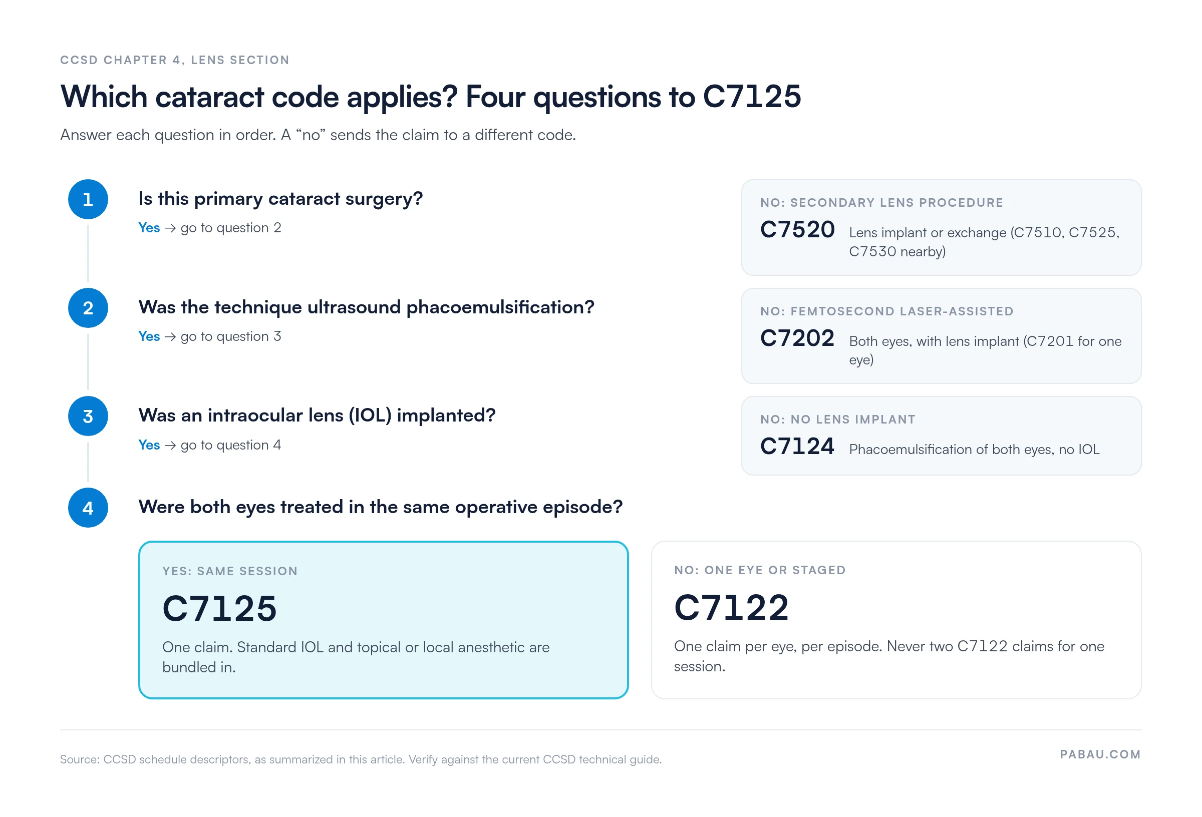 Decision flow for CCSD cataract codes: not primary cataract surgery goes to C7520; femtosecond laser-assisted goes to C7202 (C7201 one eye); no lens implant goes to C7124; both eyes in the same operative episode goes to C7125; one eye or staged surgery goes to C7122 per eye