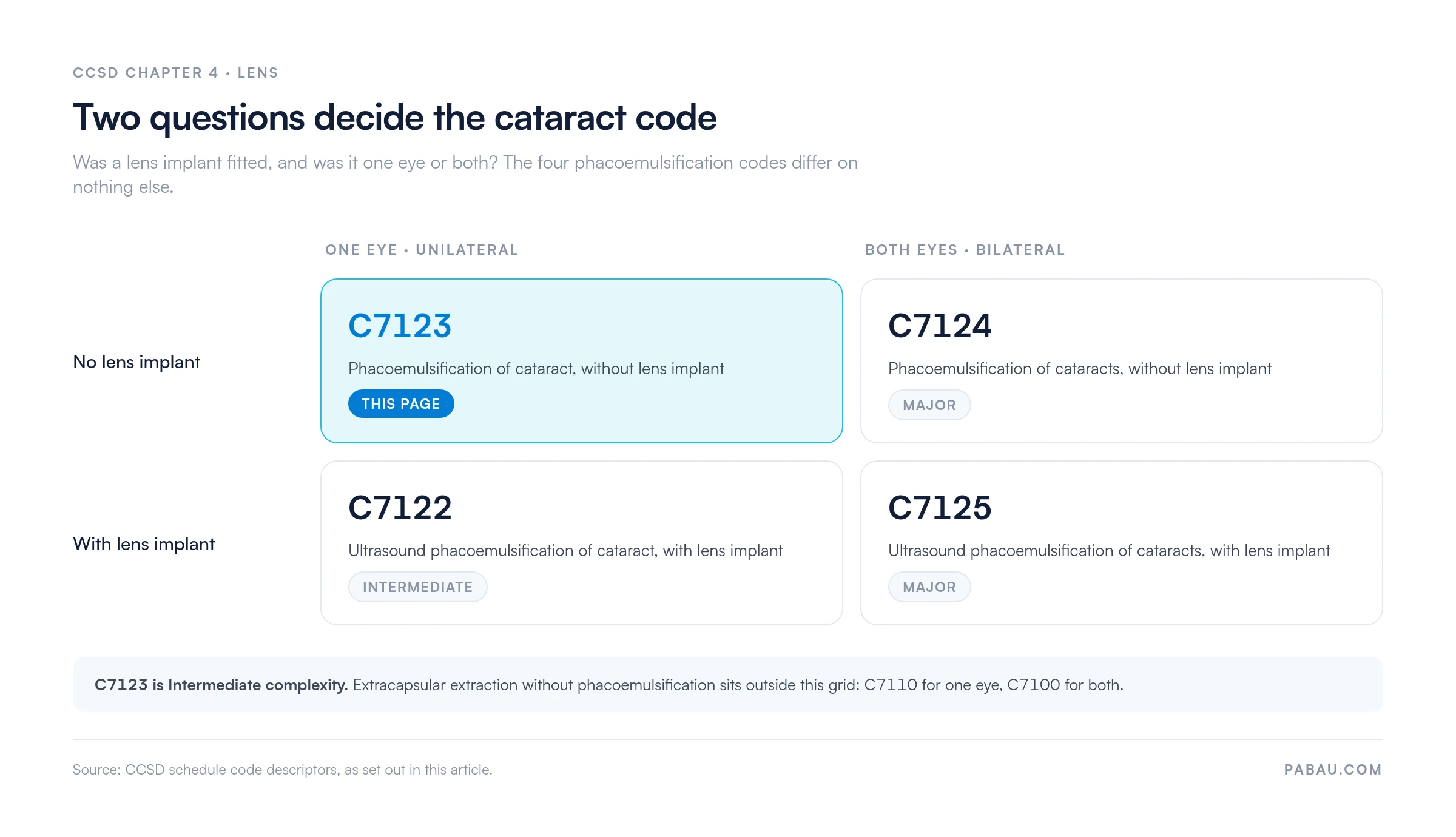 Two-by-two grid of CCSD cataract codes