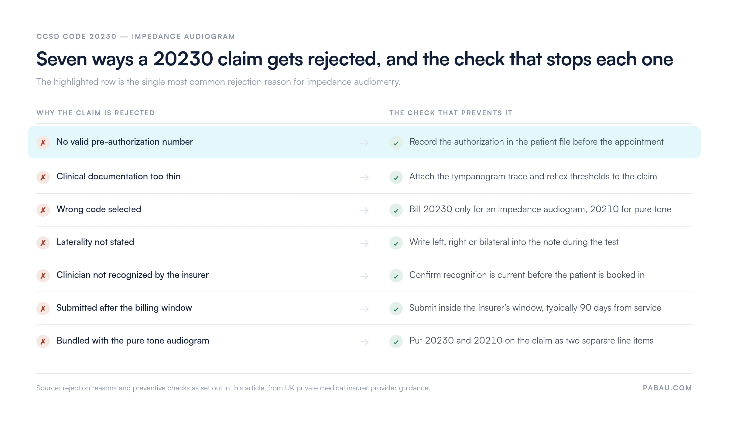 Seven reasons a CCSD code 20230 claim is rejected paired with the check that prevents each.