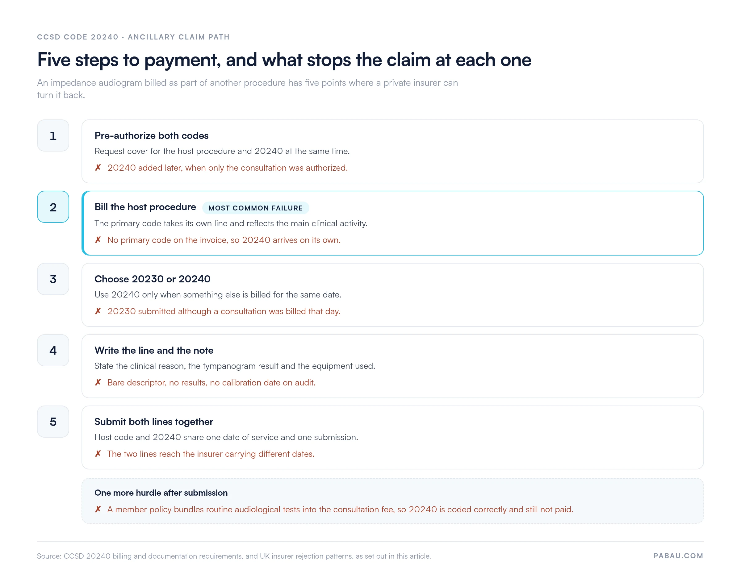 Five-step claim path for CCSD code 20240 with the rejection trigger at each step