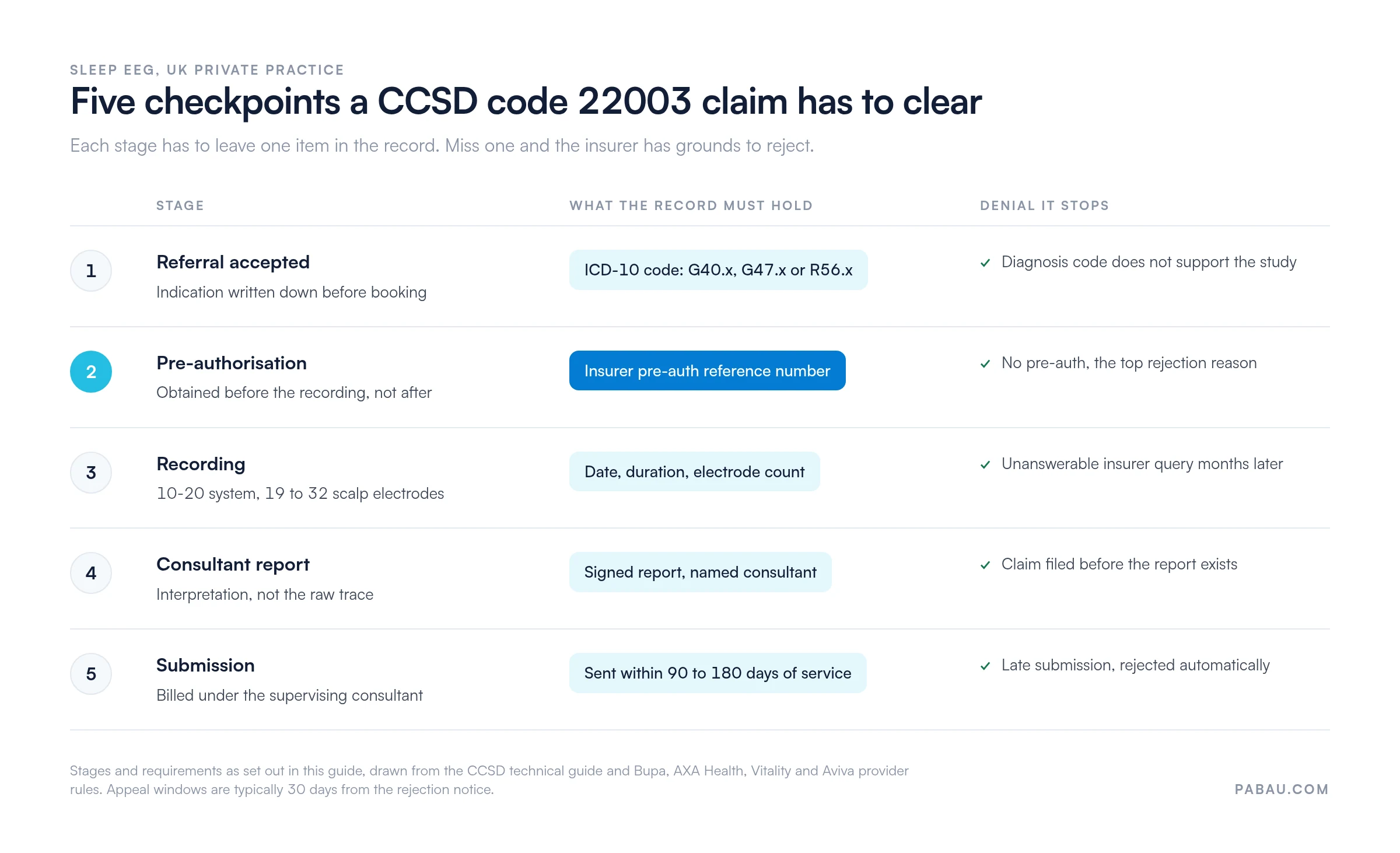 Five checkpoints for a CCSD code 22003 sleep EEG claim
