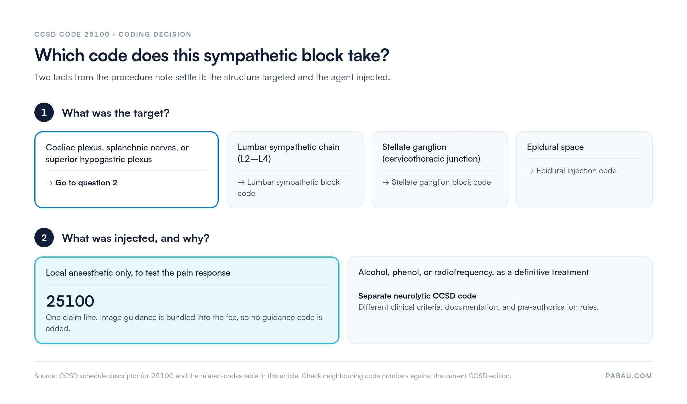 Decision diagram for CCSD Code 25100: a coeliac, splanchnic or hypogastric target plus a local anaesthetic test block gives 25100 with guidance bundled; a neurolytic agent gives the neurolytic code; lumbar, stellate or epidural targets take their own codes.