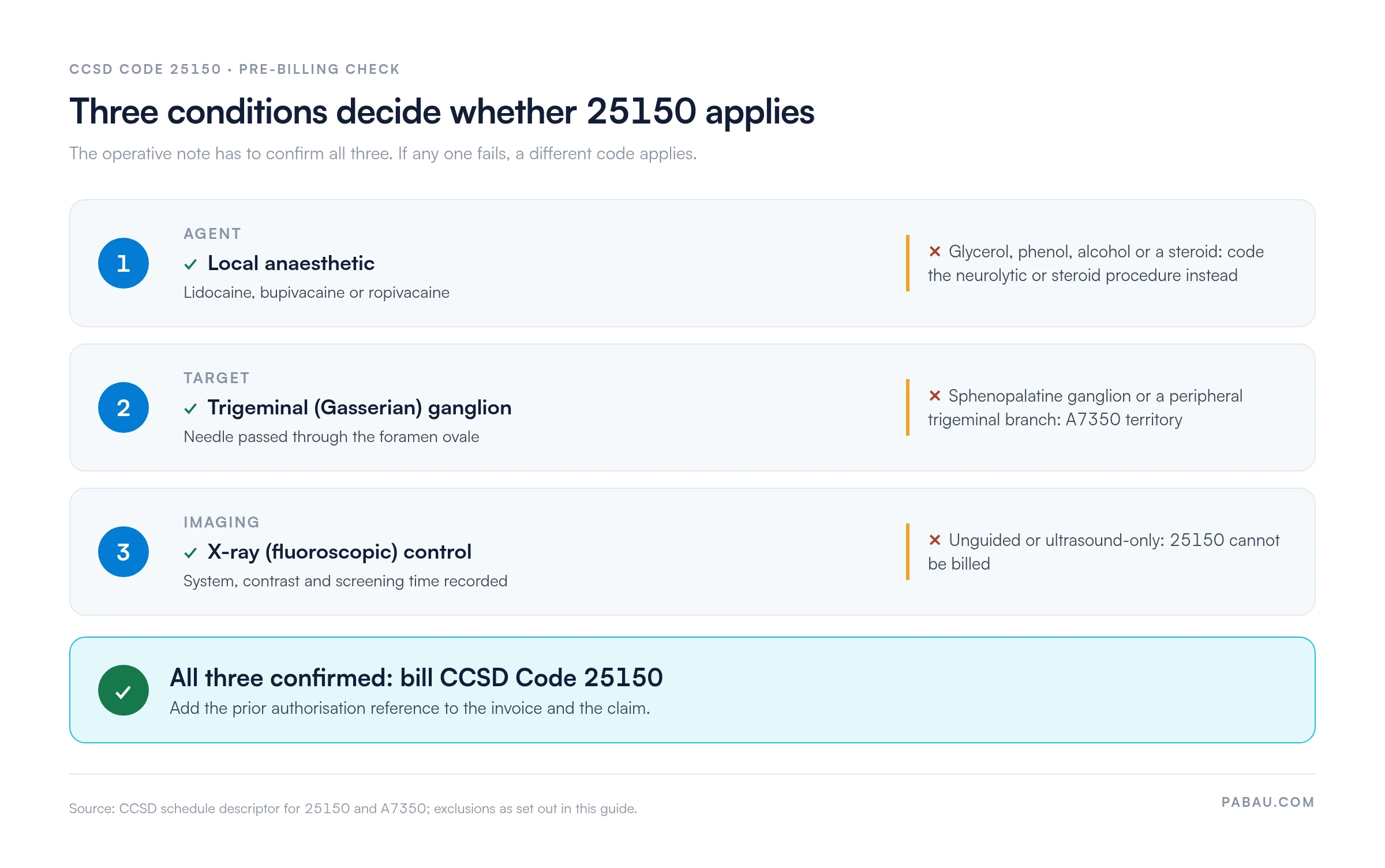 Decision panel for CCSD Code 25150