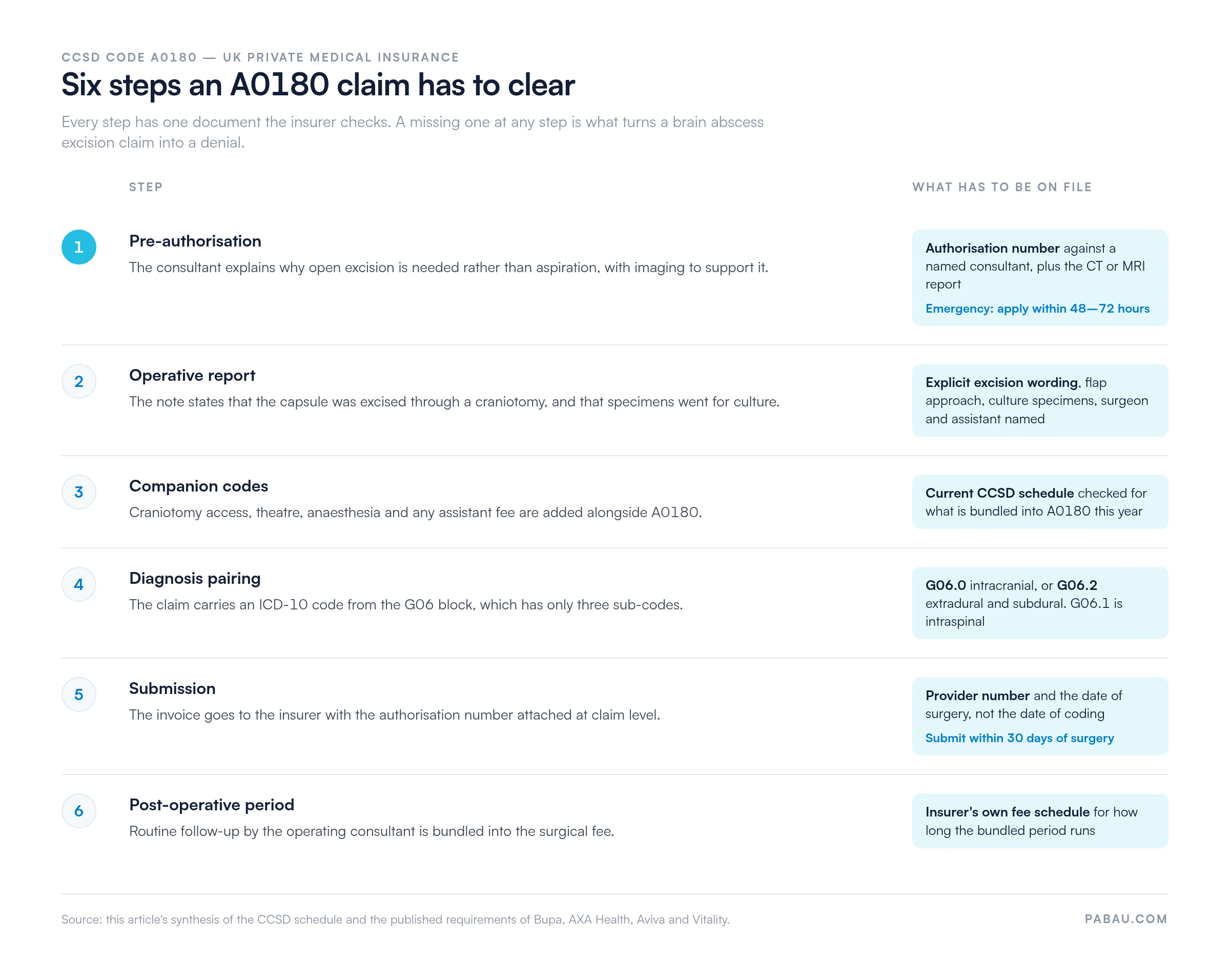 Six steps of a CCSD code A0180 claim and the document each needs: pre-authorisation number plus CT or MRI report with 48 to 72 hours for emergency cases, operative report stating capsule excision, companion codes checked against the current CCSD schedule, ICD-10 pairing with G06.0 or G06.2 while G06.1 is intraspinal, submission with provider number within 30 days of surgery, and the insurer fee schedule for the bundled post-operative period