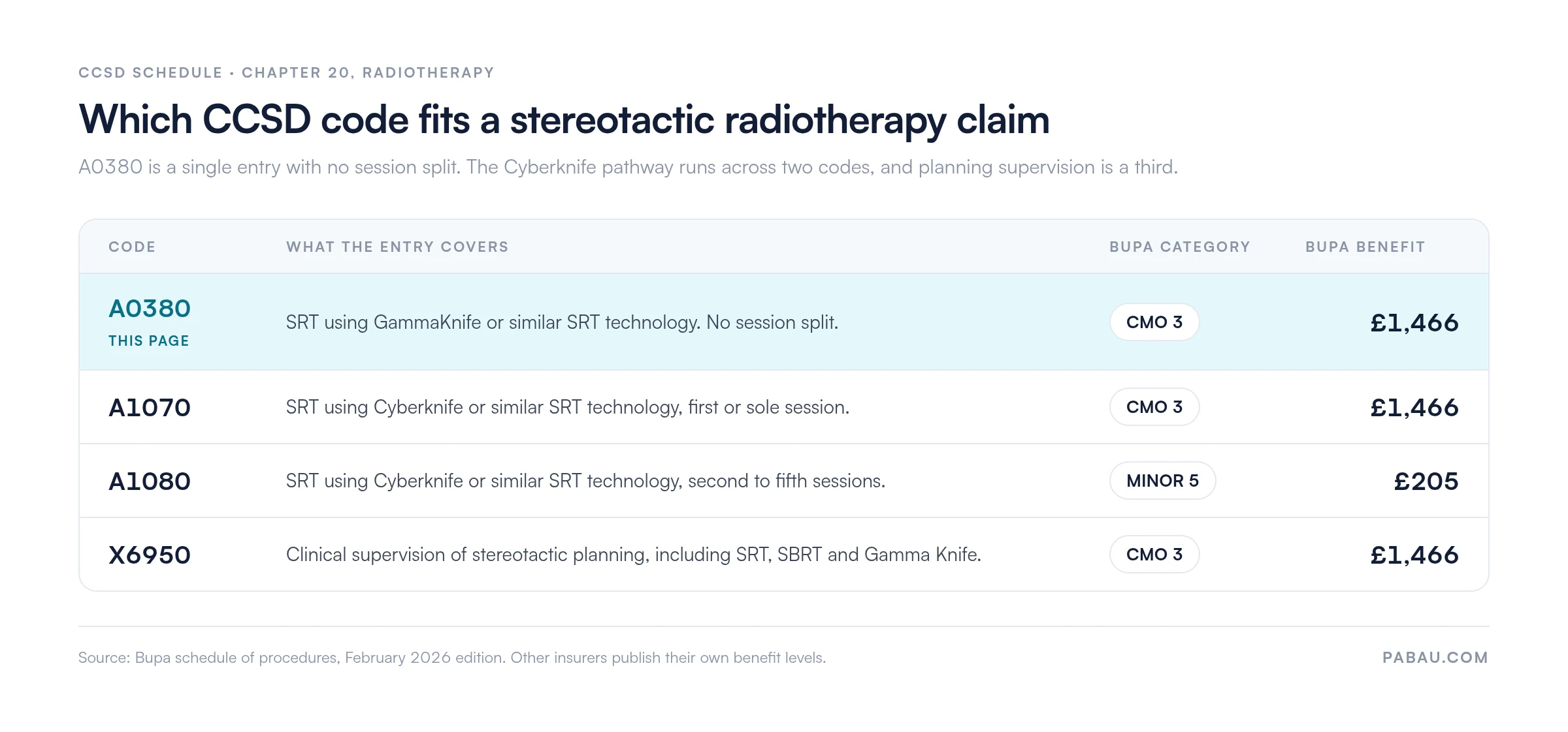 Table comparing CCSD stereotactic radiotherapy codes
