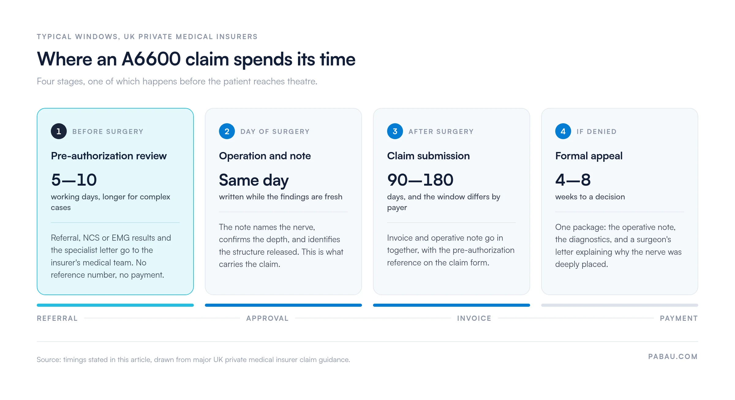Four-stage A6600 claim timeline: pre-authorization review 5 to 10 working days, operation and note same day, claim submission within 90 to 180 days, formal appeal 4 to 8 weeks