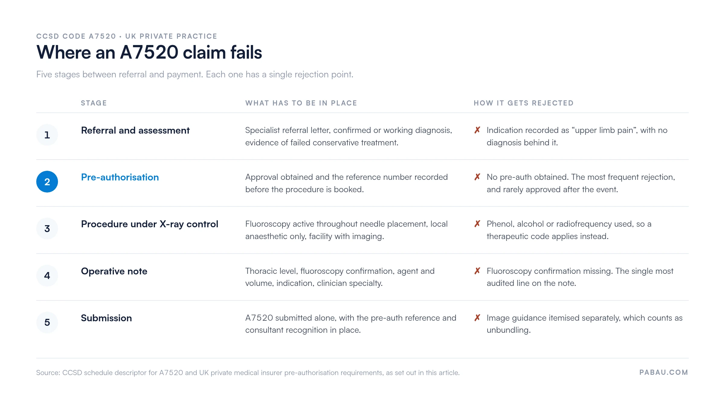 Five-stage table of where a CCSD A7520 claim fails