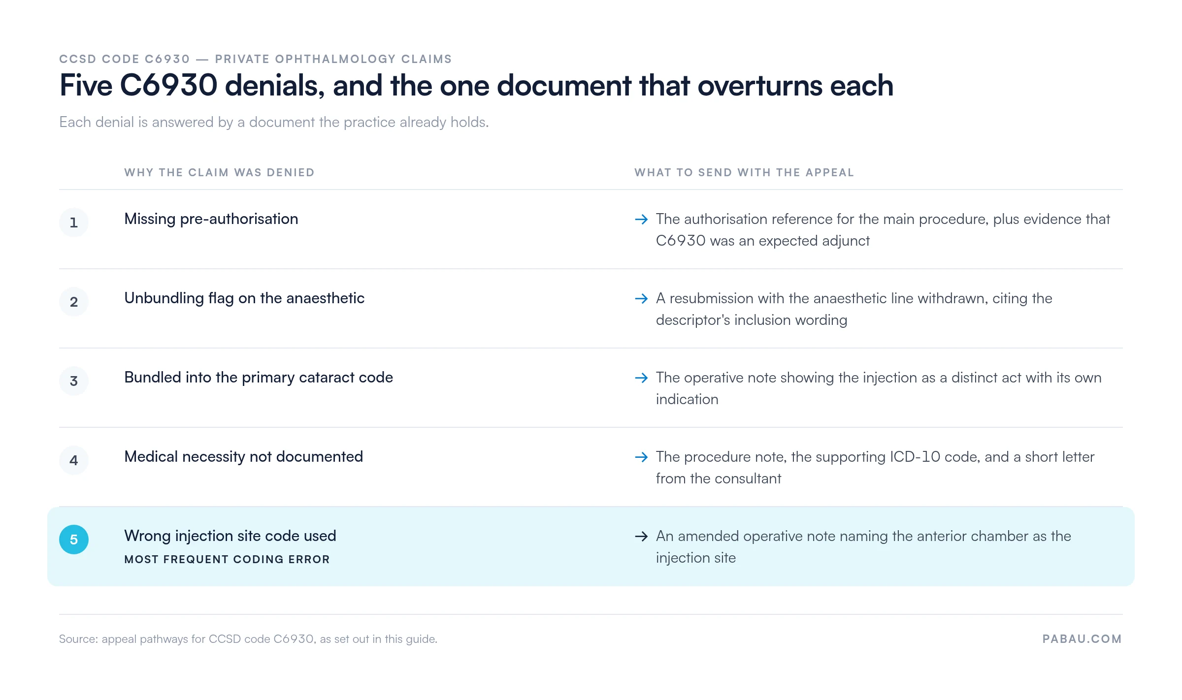 Decision map of five CCSD code C6930 claim denials
