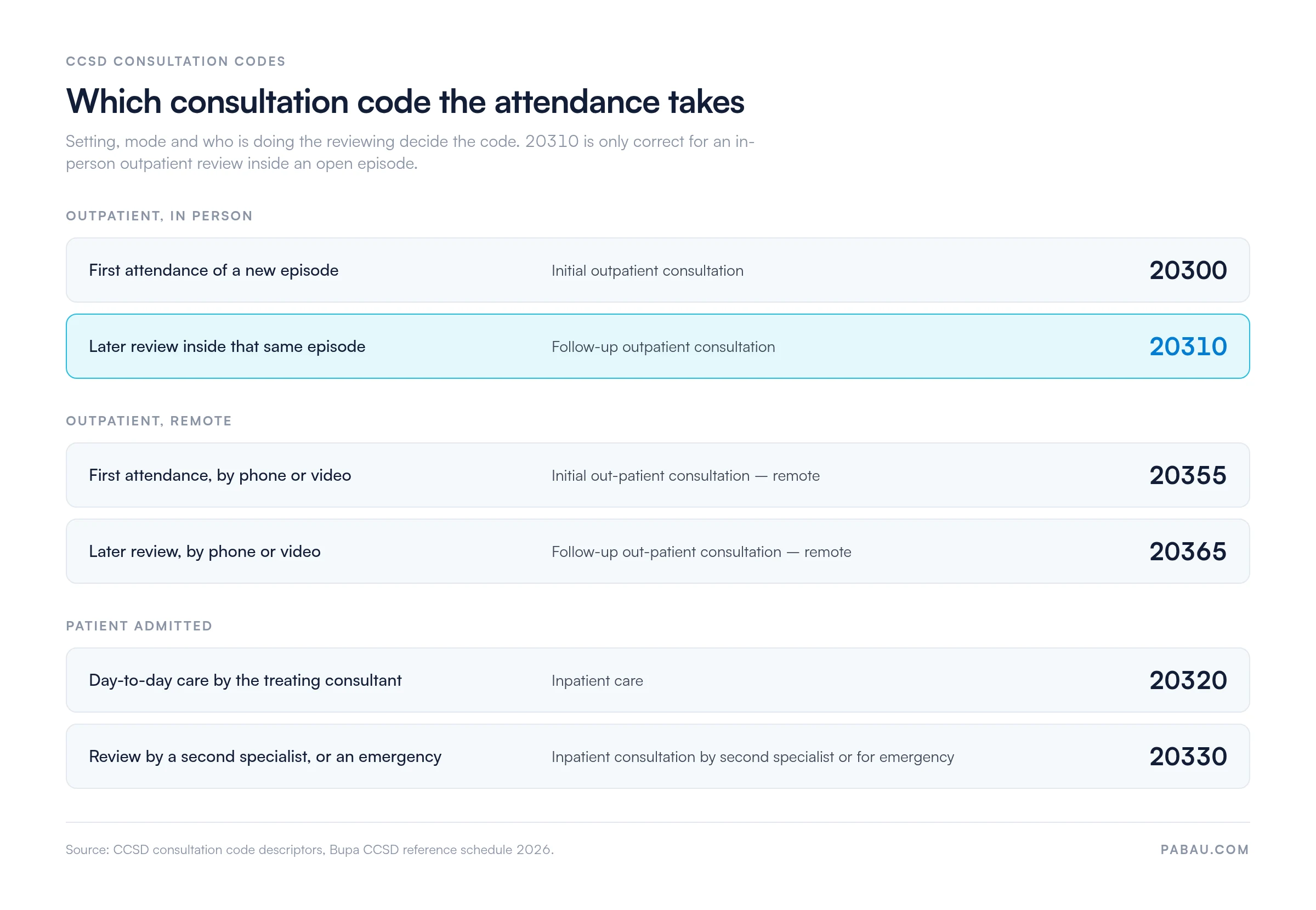 Decision grid of CCSD consultation codes.