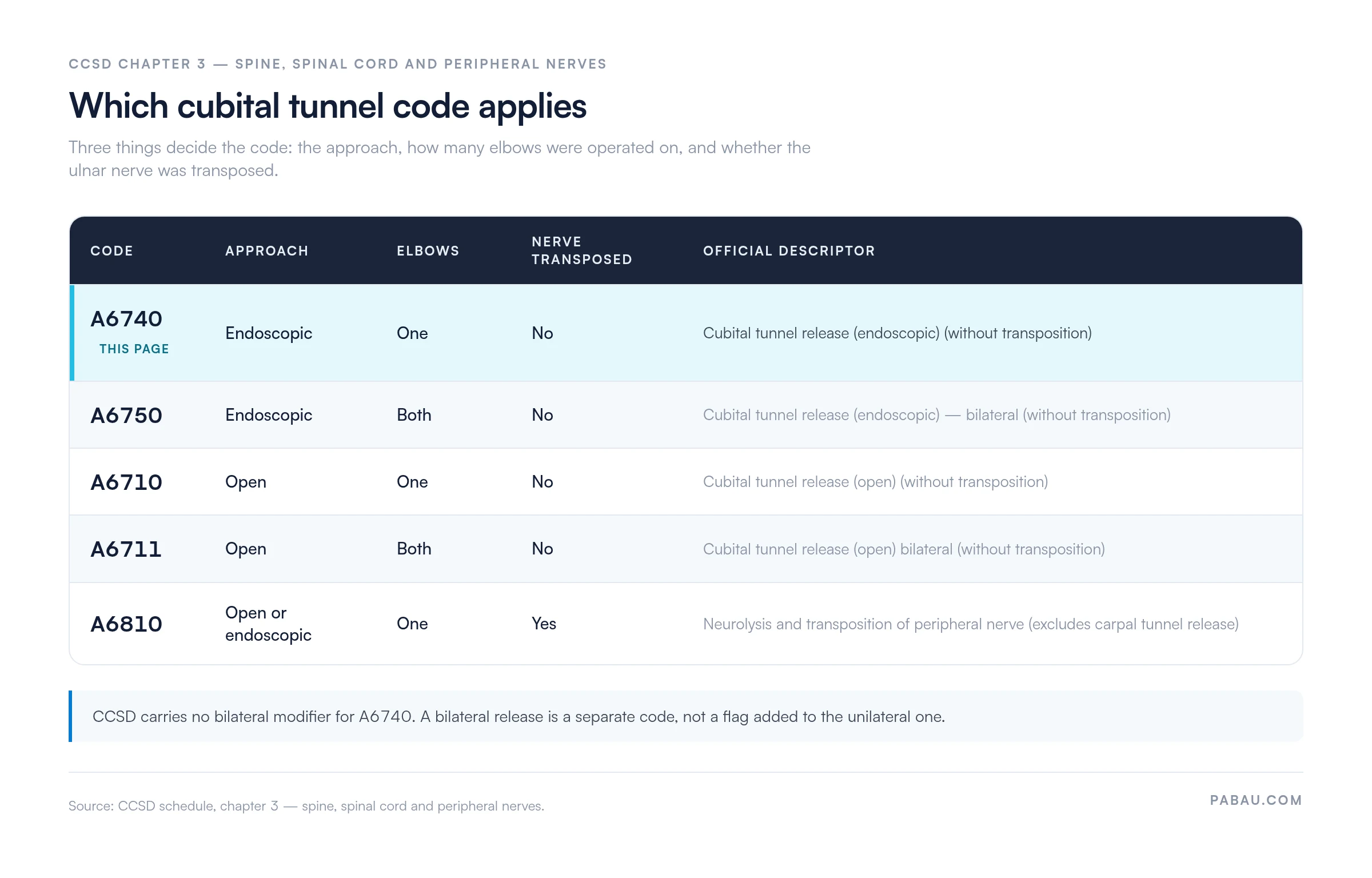 CCSD cubital tunnel code comparison