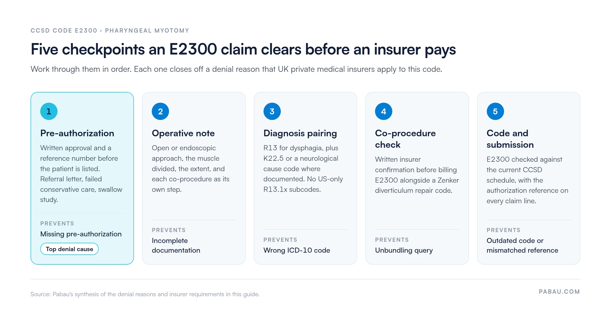 Five-step flow of the checkpoints an E2300 claim clears: 1 pre-authorization, the top denial cause; 2 operative note; 3 diagnosis pairing with R13 plus K22.5 or a neurological cause code; 4 co-procedure check for Zenker repair; 5 code and submission against the current CCSD schedule