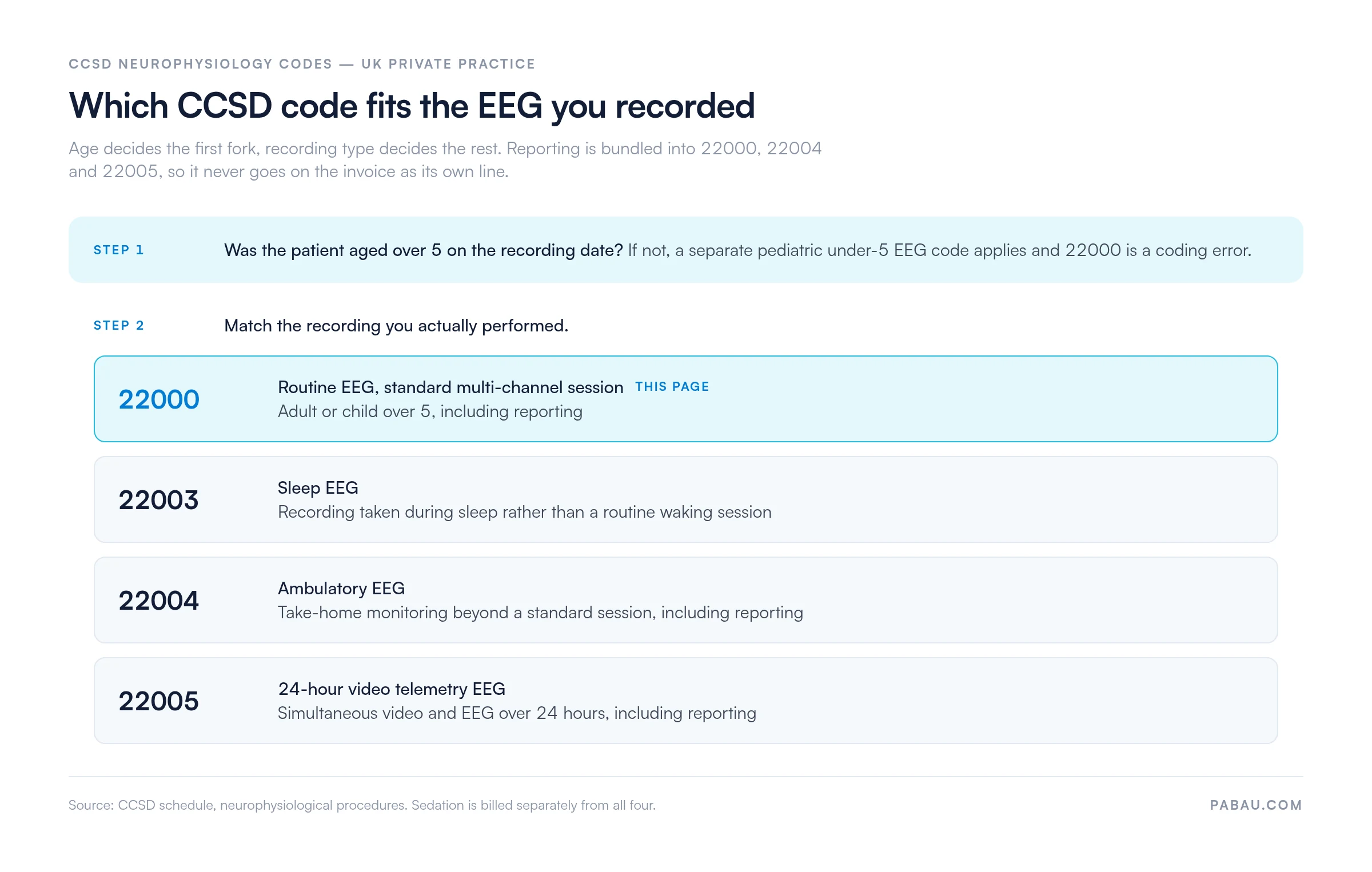 CCSD EEG code routing chart.