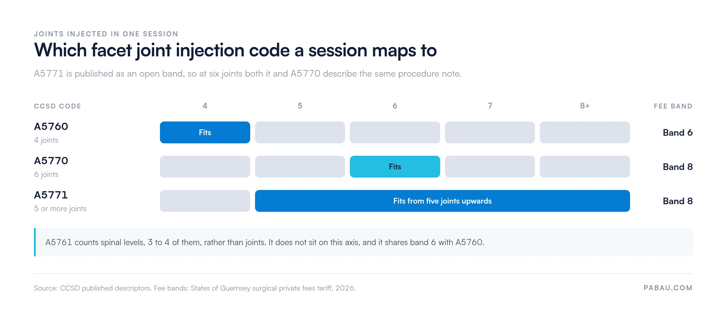 Grid mapping CCSD facet joint injection codes to joint count