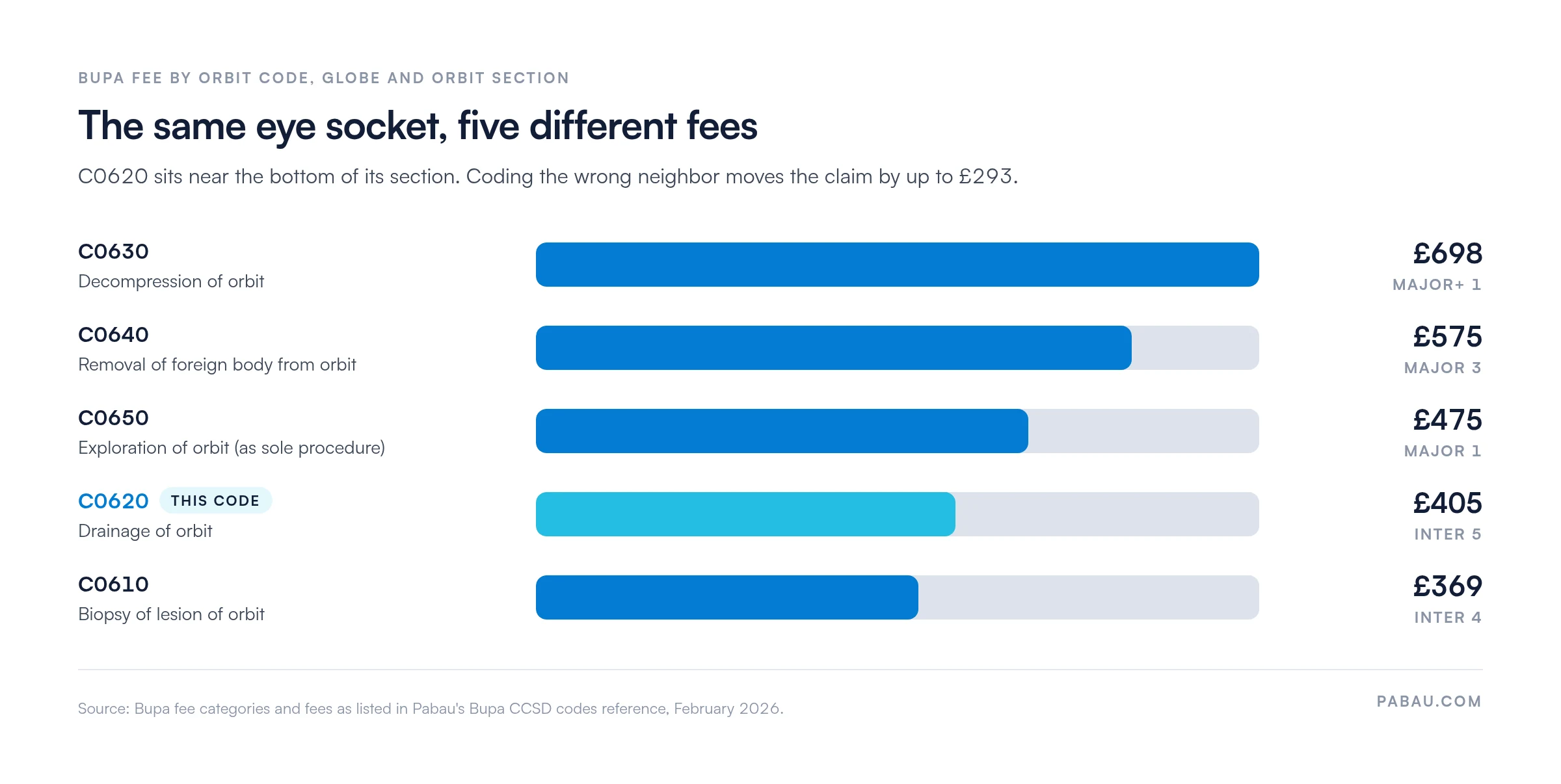 Bar chart of Bupa fees for CCSD orbit codes