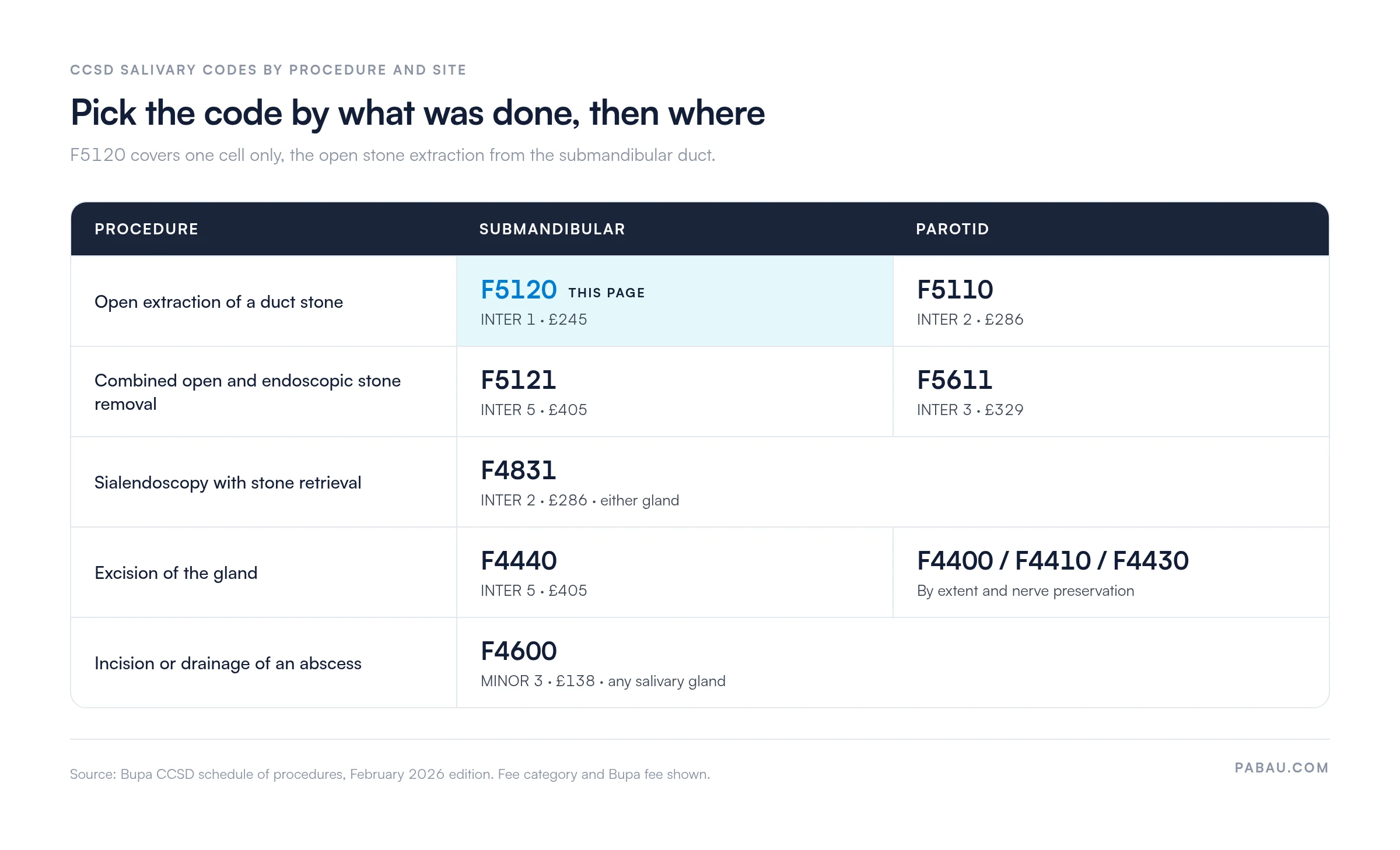 Grid of Bupa CCSD salivary codes by procedure and site: open duct stone extraction F5120 submandibular INTER 1 &pound;245, F5110 parotid INTER 2 &pound;286; combined open and endoscopic F5121 INTER 5 &pound;405, F5611 INTER 3 &pound;329; sialendoscopy with stone retrieval F4831 INTER 2 &pound;286; gland excision F4440 submandibular INTER 5 &pound;405, parotid F4400, F4410 or F4430; abscess incision or drainage F4600 MINOR 3 &pound;138