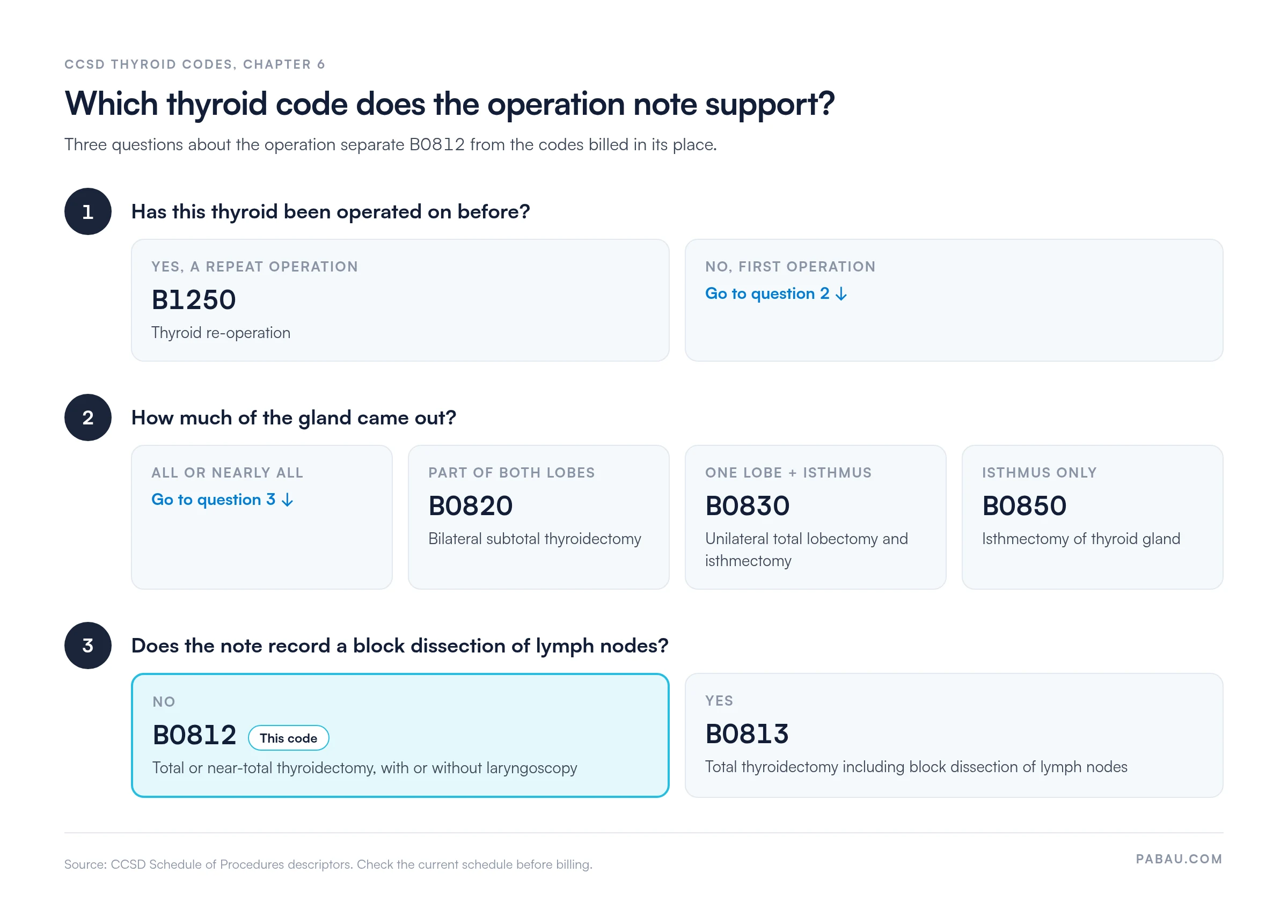 Decision diagram for CCSD thyroid codes