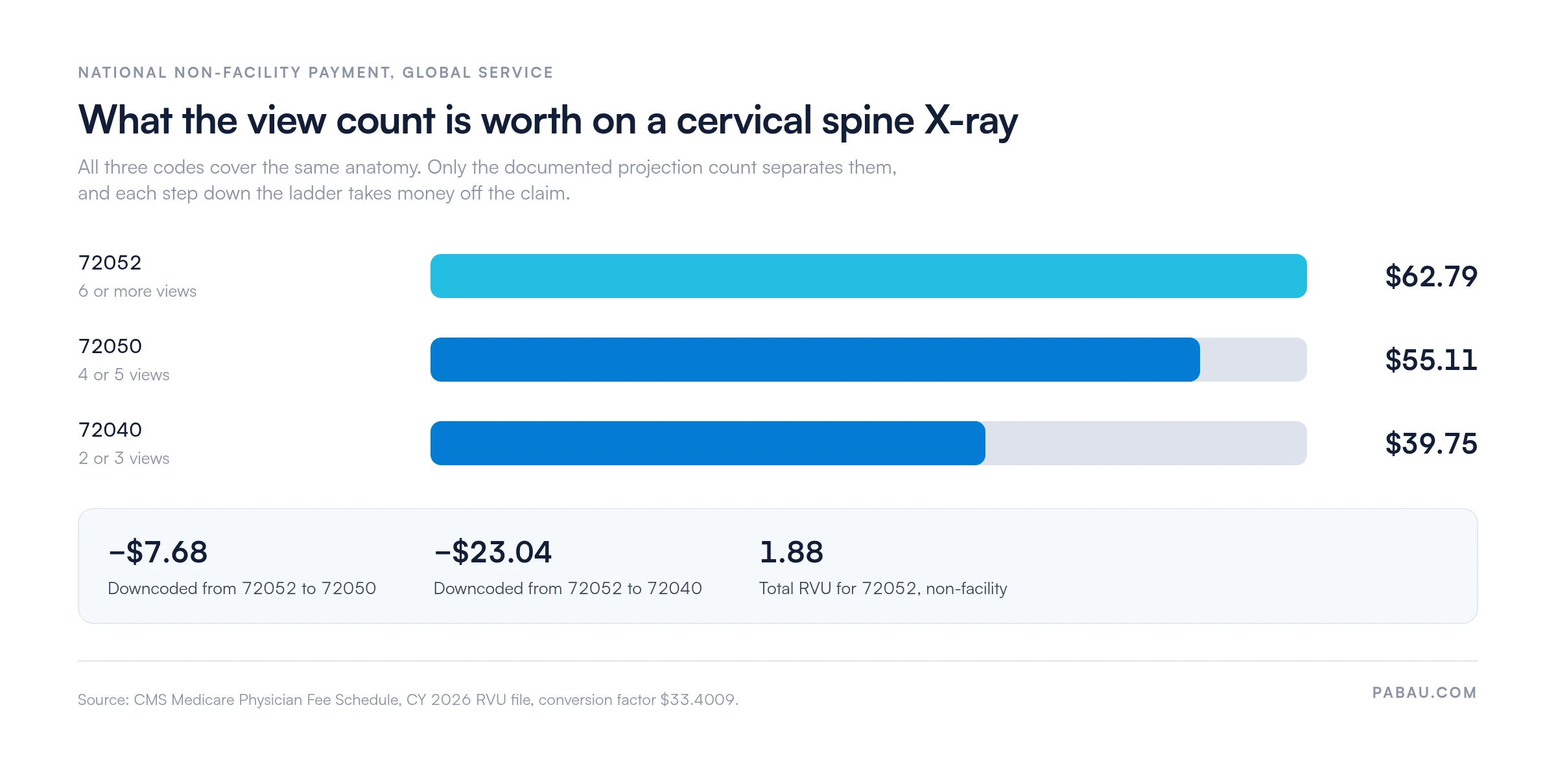 Bar chart of 2026 Medicare national non-facility payments for cervical spine X-ray codes.