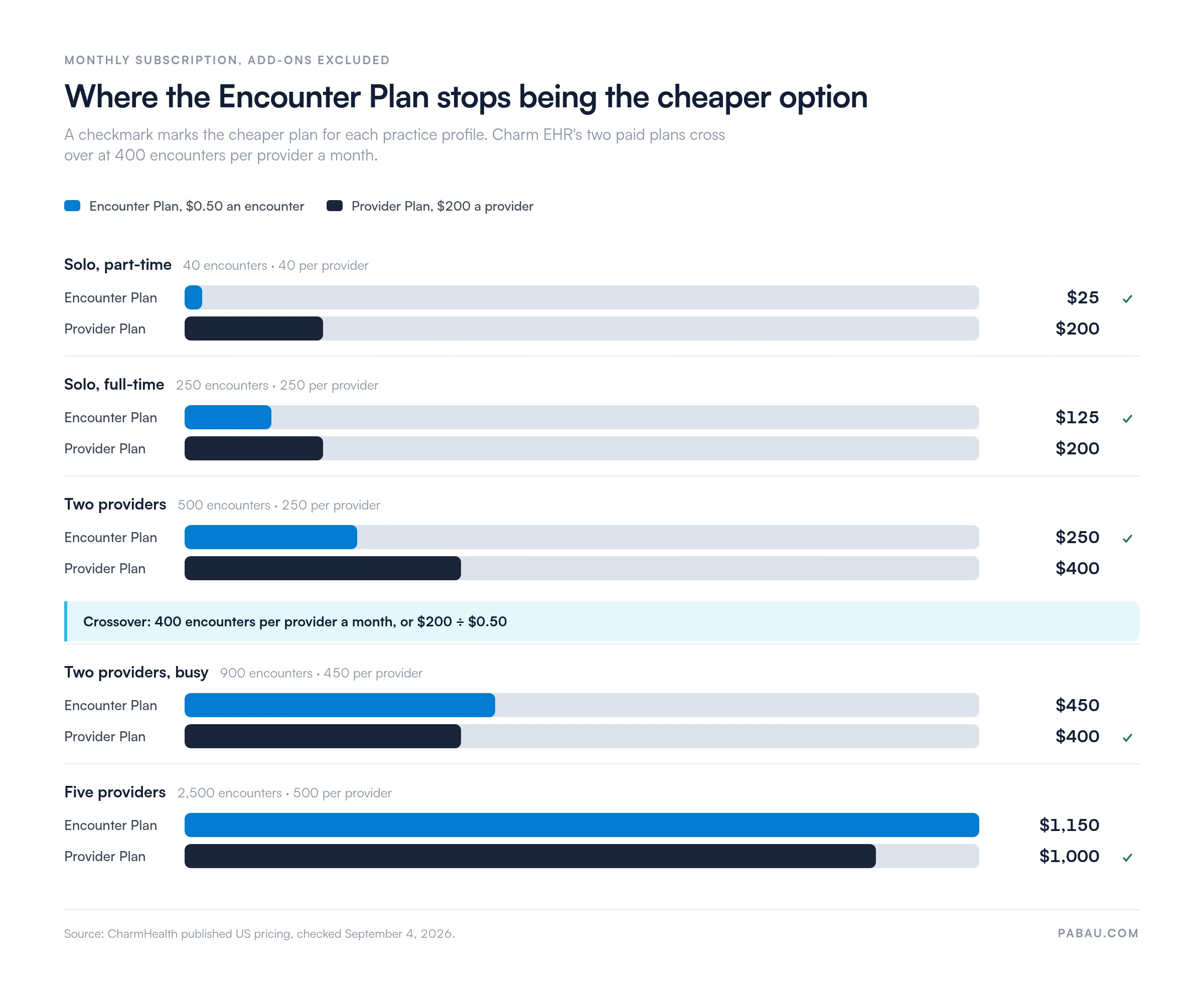 Bar chart comparing Charm EHR monthly cost on the Encounter Plan versus the Provider Plan: $25 vs $200 solo part-time, $125 vs $200 solo full-time, $250 vs $400 for two providers, $450 vs $400 when busy, $1,150 vs $1,000 for five providers. Crossover at 400 encounters per provider.