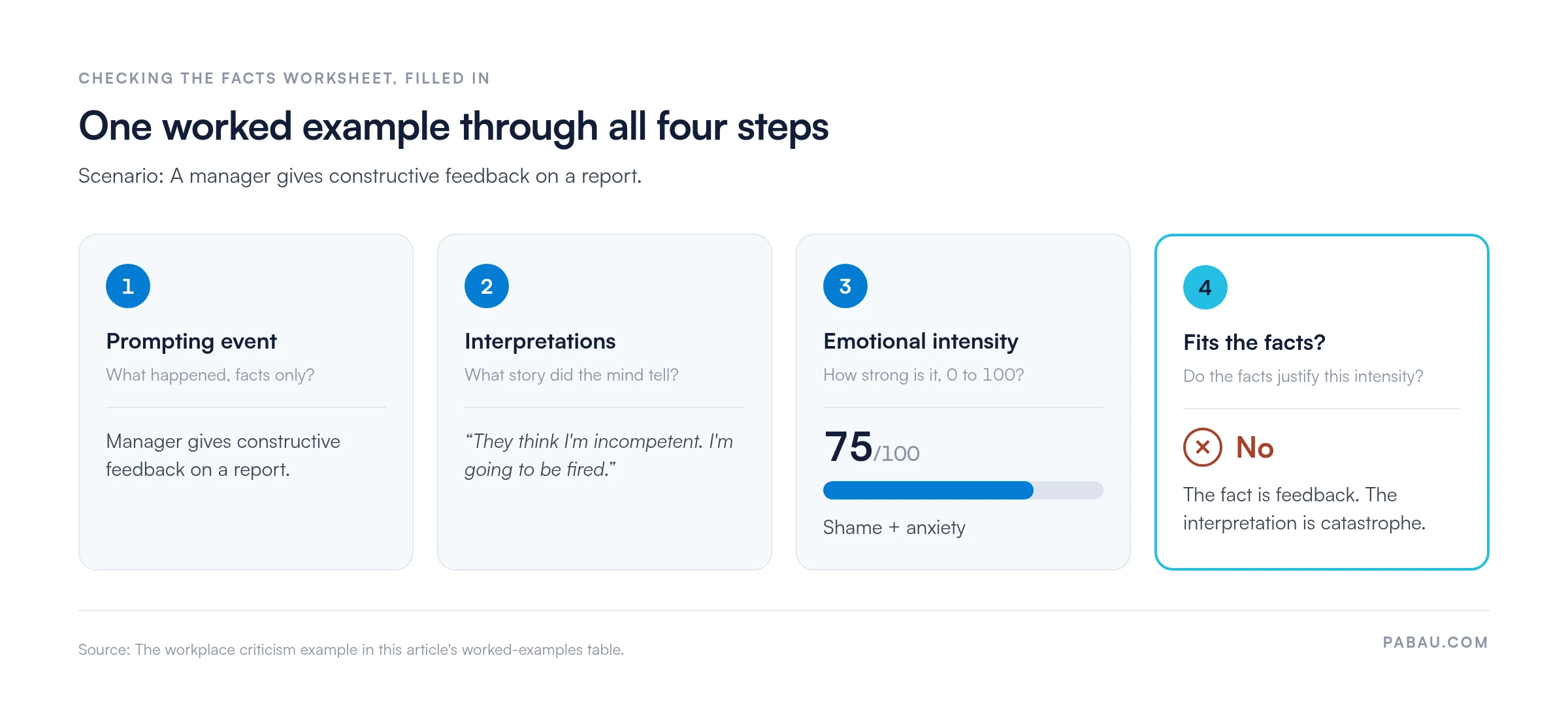 Four-step checking the facts worksheet filled in for a workplace example: prompting event, manager gives constructive feedback on a report; interpretation, they think I'm incompetent and I'm going to be fired; intensity, shame and anxiety at 75 out of 100; fits the facts, no