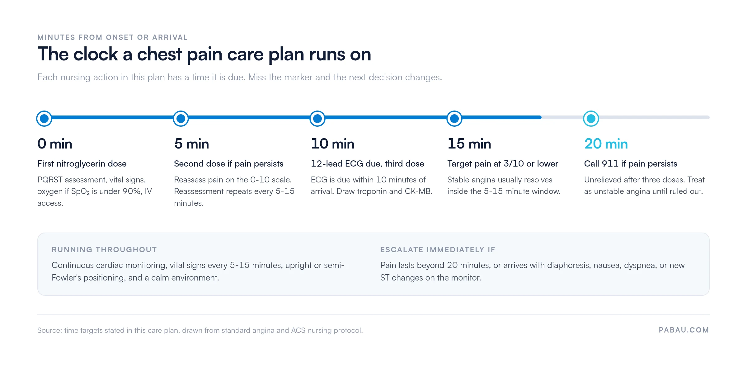Timeline of chest pain nursing actions: first nitroglycerin dose at 0 minutes, second dose at 5 minutes, 12-lead ECG due and third dose at 10 minutes, target pain 3 out of 10 by 15 minutes, and call 911 if pain persists past 20 minutes