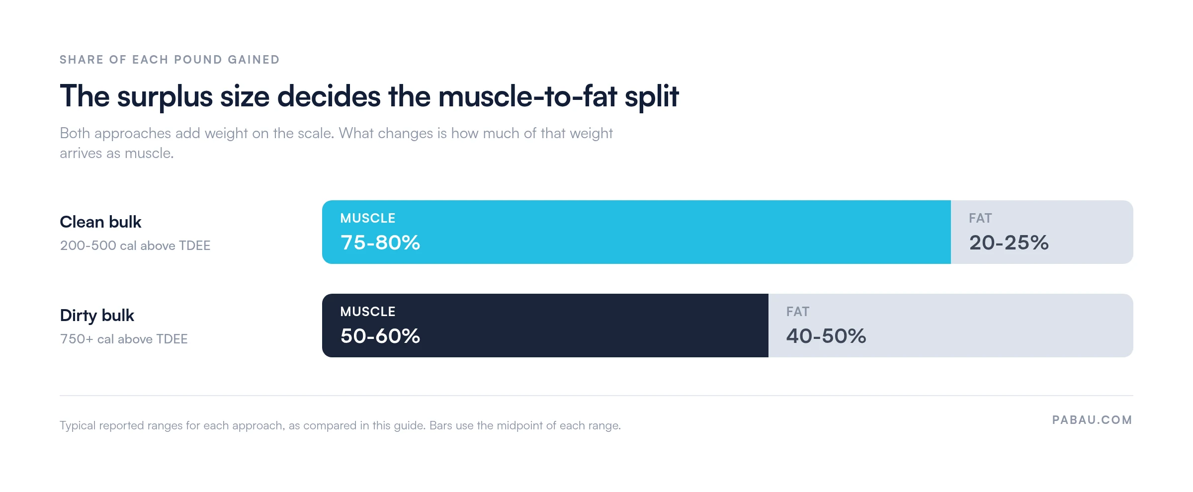 Stacked bars comparing weight gained