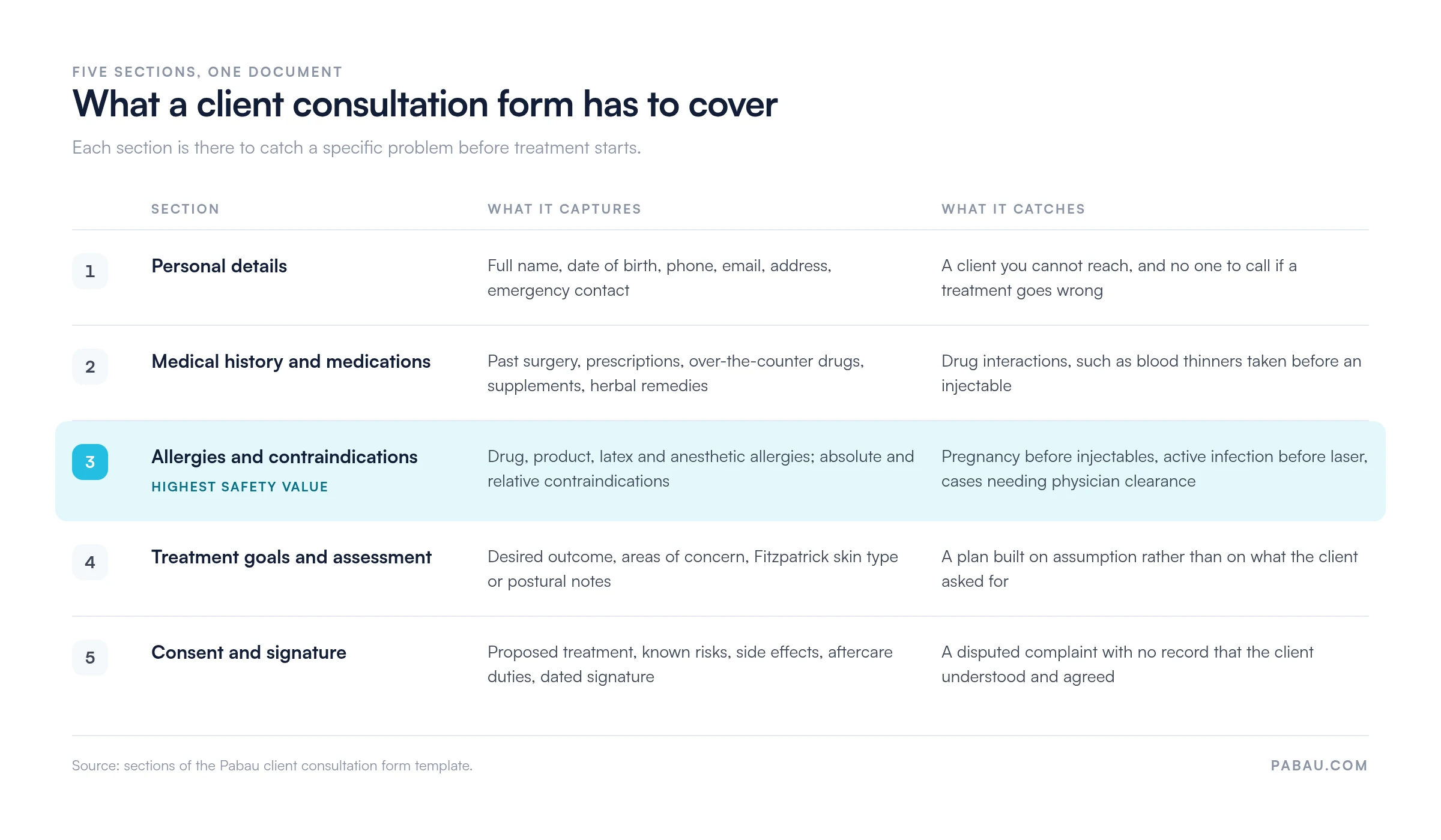 Five sections of a client consultation form and what each one catches: personal details, medical history and medications, allergies and contraindications, treatment goals and assessment, consent and signature