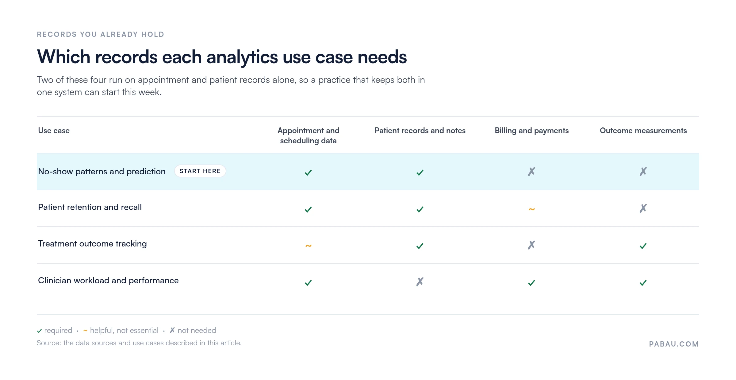 Matrix of clinical analytics use cases against the records each one needs