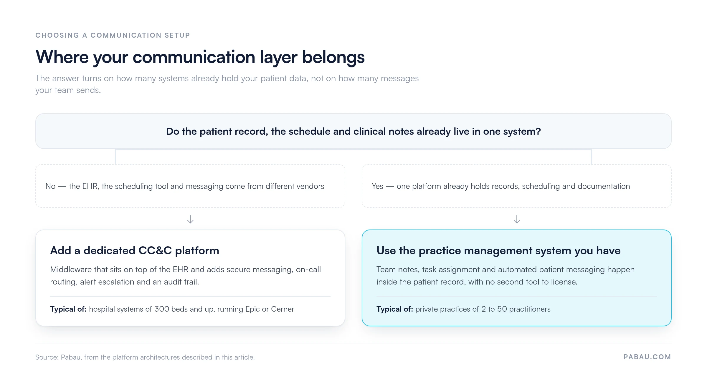 Decision diagram: Where your communication layer belongs