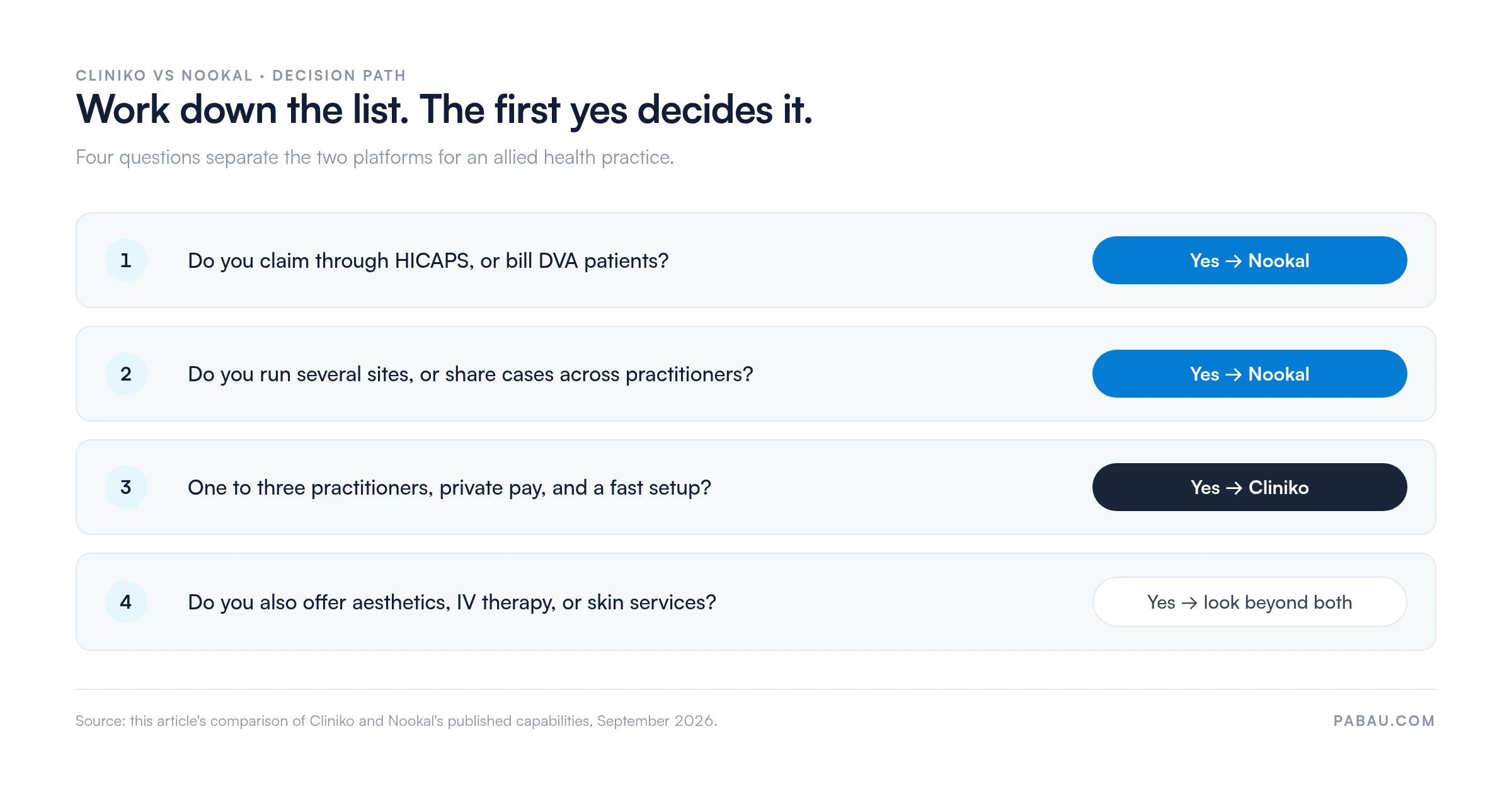 Cliniko vs Nookal decision path: HICAPS or DVA claiming points to Nookal, several sites or shared cases point to Nookal, one to three practitioners on private pay points to Cliniko, and aesthetics or IV therapy means looking beyond both
