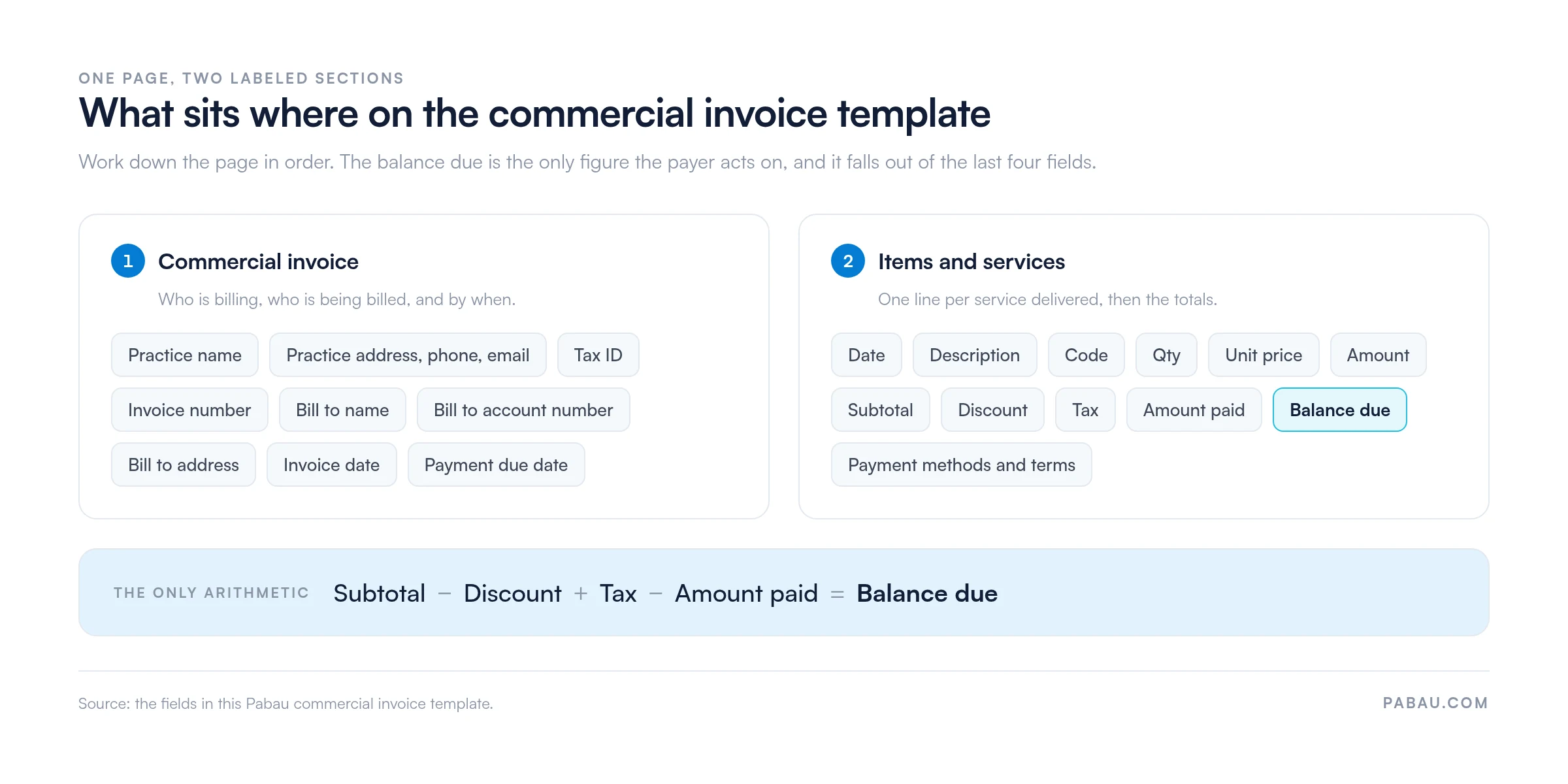 Field map of the commercial invoice template: section one holds practice name, address, tax ID, invoice number, bill to name, account number, address, invoice date and payment due date; section two holds date, description, code, qty, unit price, amount, subtotal, discount, tax, amount paid, balance due and payment terms, where balance due equals subtotal minus discount plus tax minus amount paid