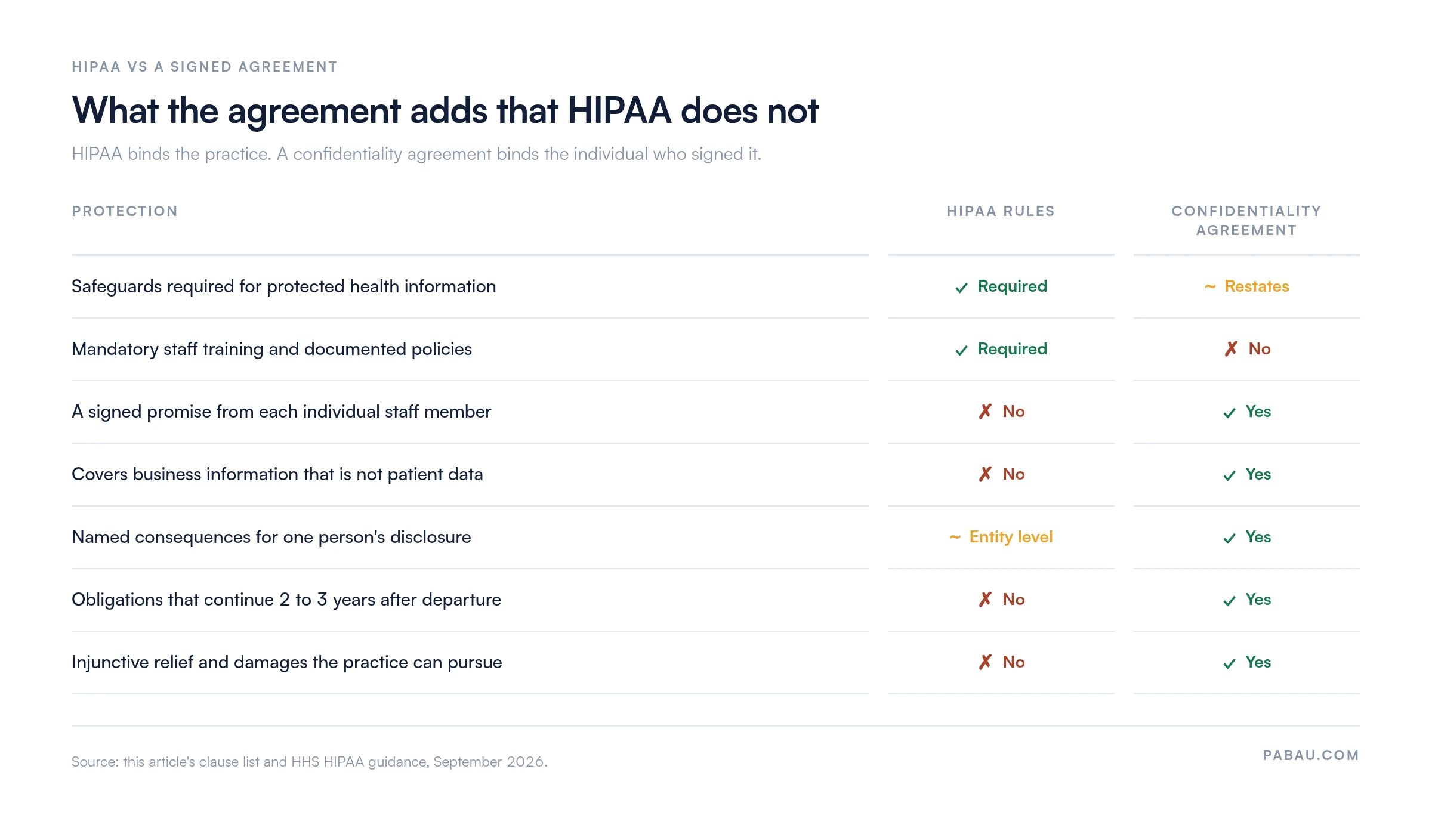 Comparison matrix of HIPAA rules versus a signed confidentiality agreement: HIPAA requires PHI safeguards, staff training and documented policies; the agreement adds an individual signed promise, cover for non-patient business information, named consequences for one person's disclosure, obligations continuing 2 to 3 years after departure, and injunctive relief plus damages