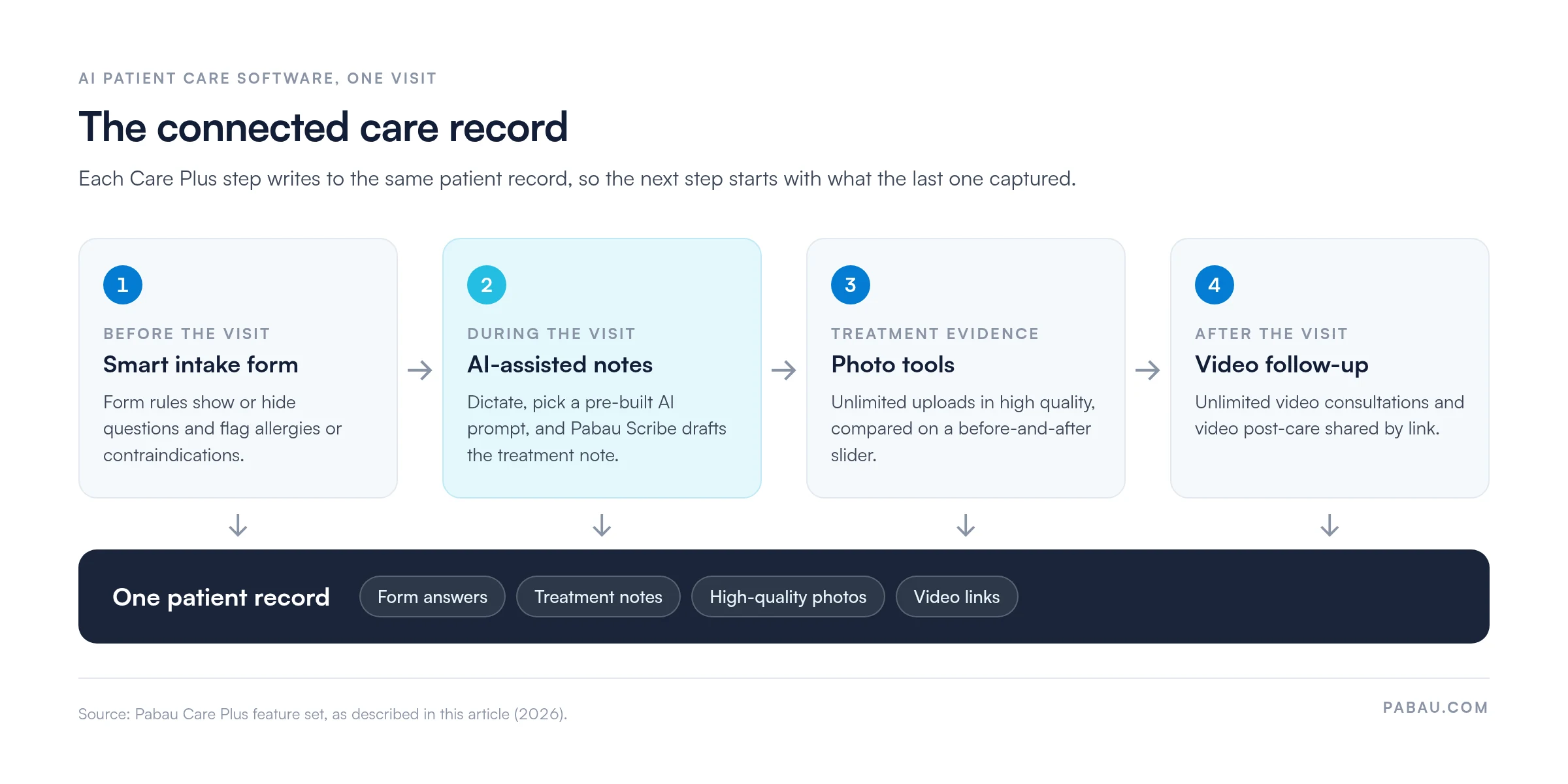 Four-step flow of the connected care record in Pabau Care Plus