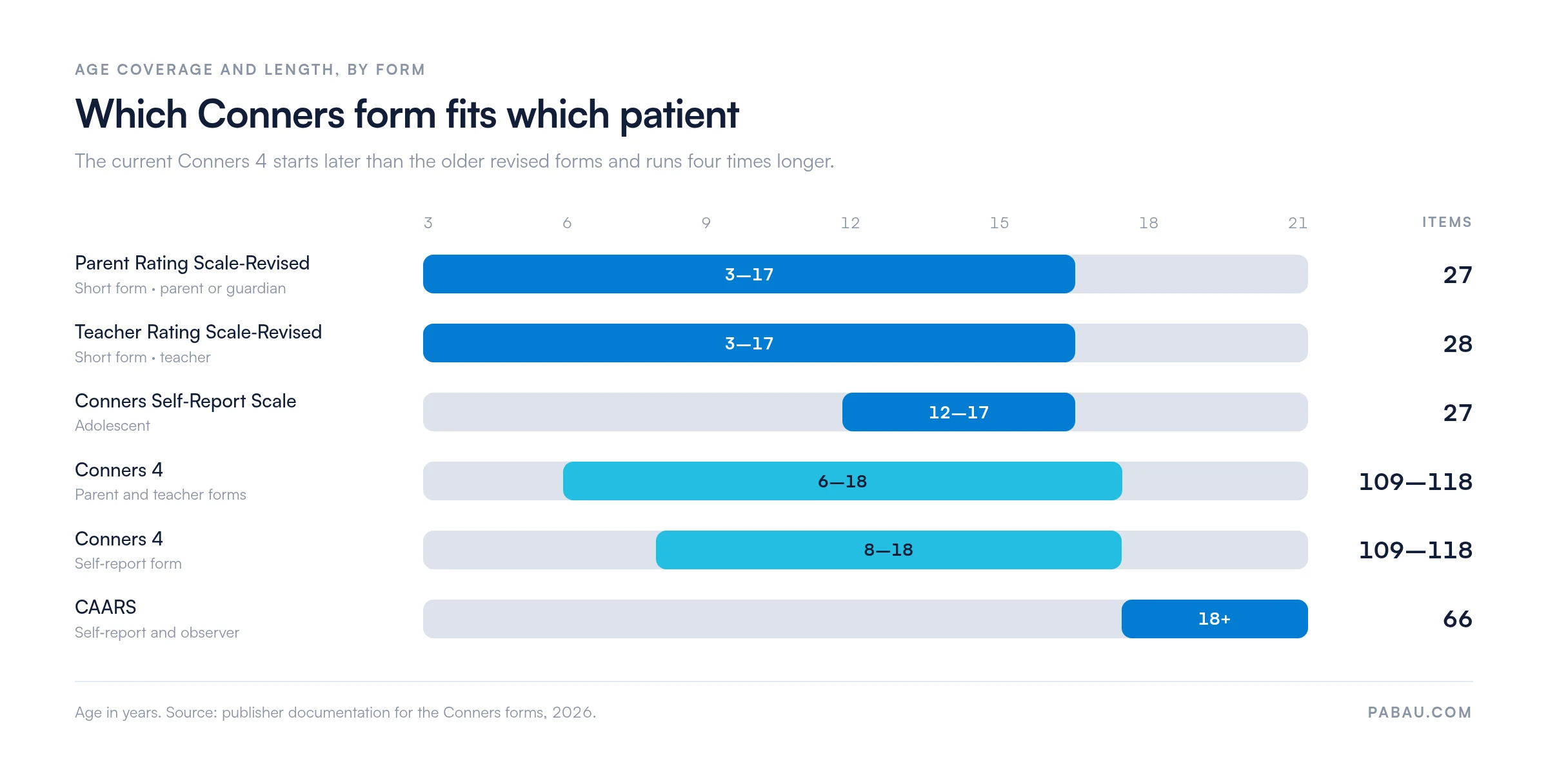 Range bars comparing Conners forms by patient age and item count: Parent Rating Scale-Revised 3 to 17 years, 27 items; Teacher Rating Scale-Revised 3 to 17 years, 28 items; Conners Self-Report Scale 12 to 17 years, 27 items; Conners 4 parent and teacher forms 6 to 18 years and self-report 8 to 18 years, 109 to 118 items; CAARS 18 years and older, 66 items