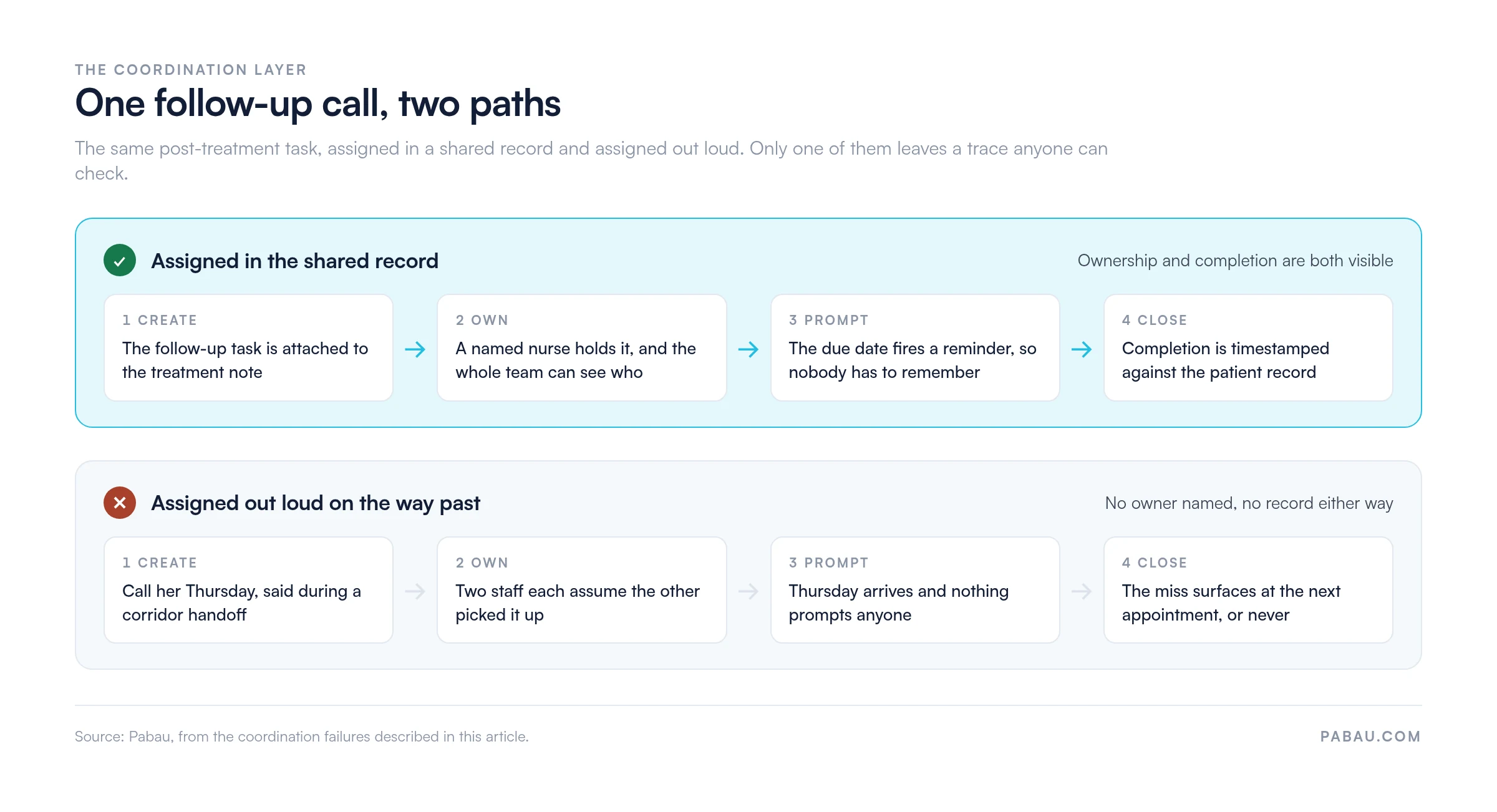 Two-path diagram of one post-treatment follow-up task: in the shared record it is created on the treatment note, owned by a named nurse, prompted by a due date, and closed with a timestamp; assigned verbally in a corridor it has no named owner, no prompt, and no record of the miss