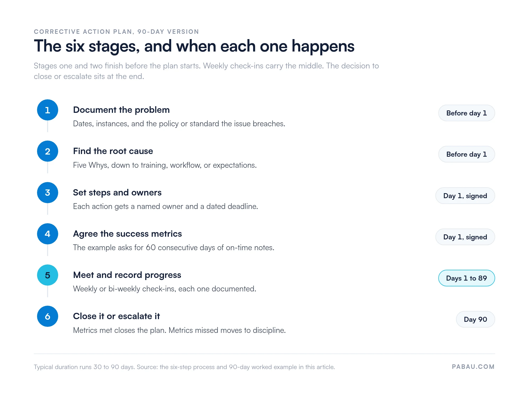 Six corrective action plan stages on a 90-day timeline: document the problem and find the root cause before day 1, set steps, owners and success metrics on day 1, weekly check-ins across days 1 to 89, close or escalate on day 90