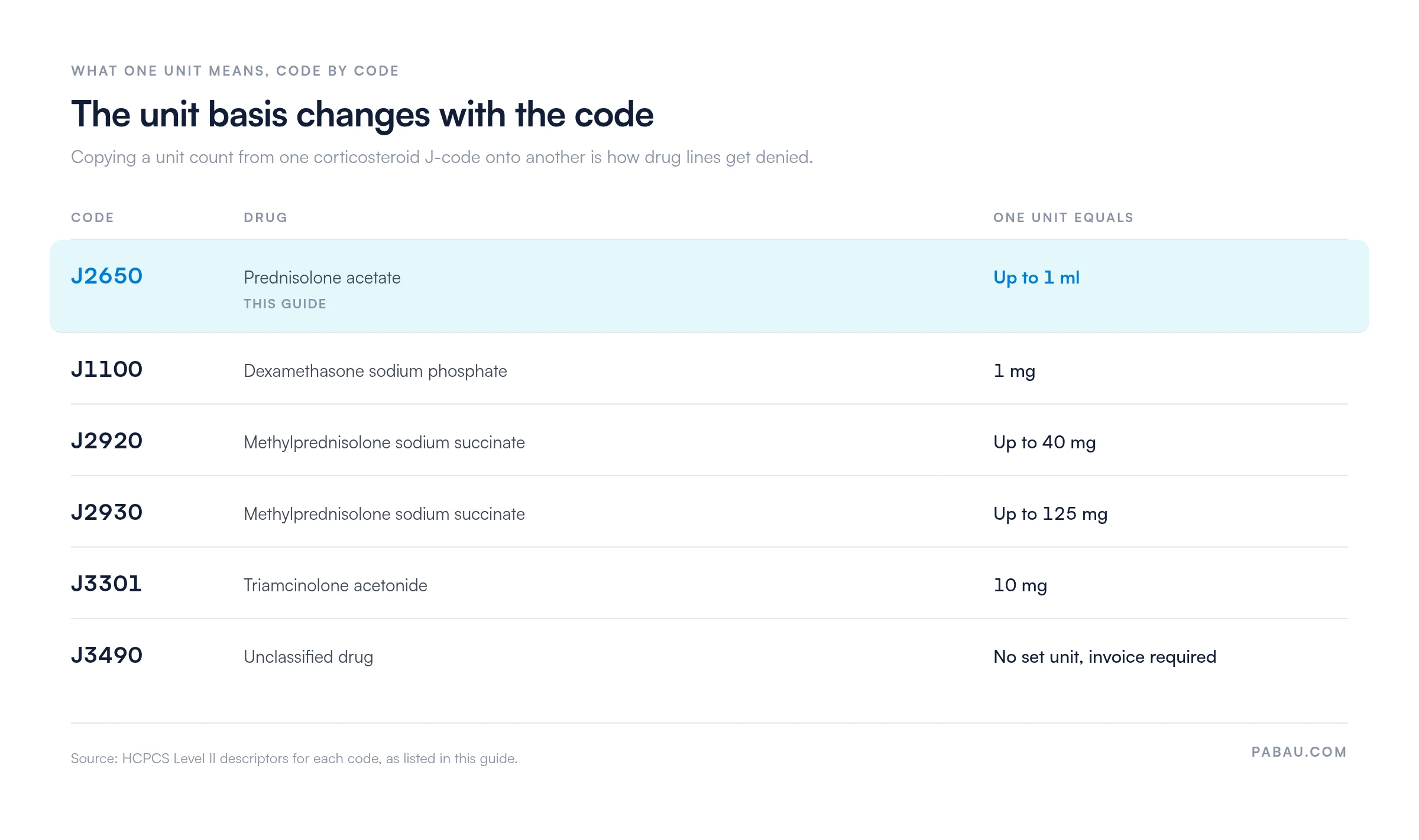 Unit basis for six corticosteroid J-codes