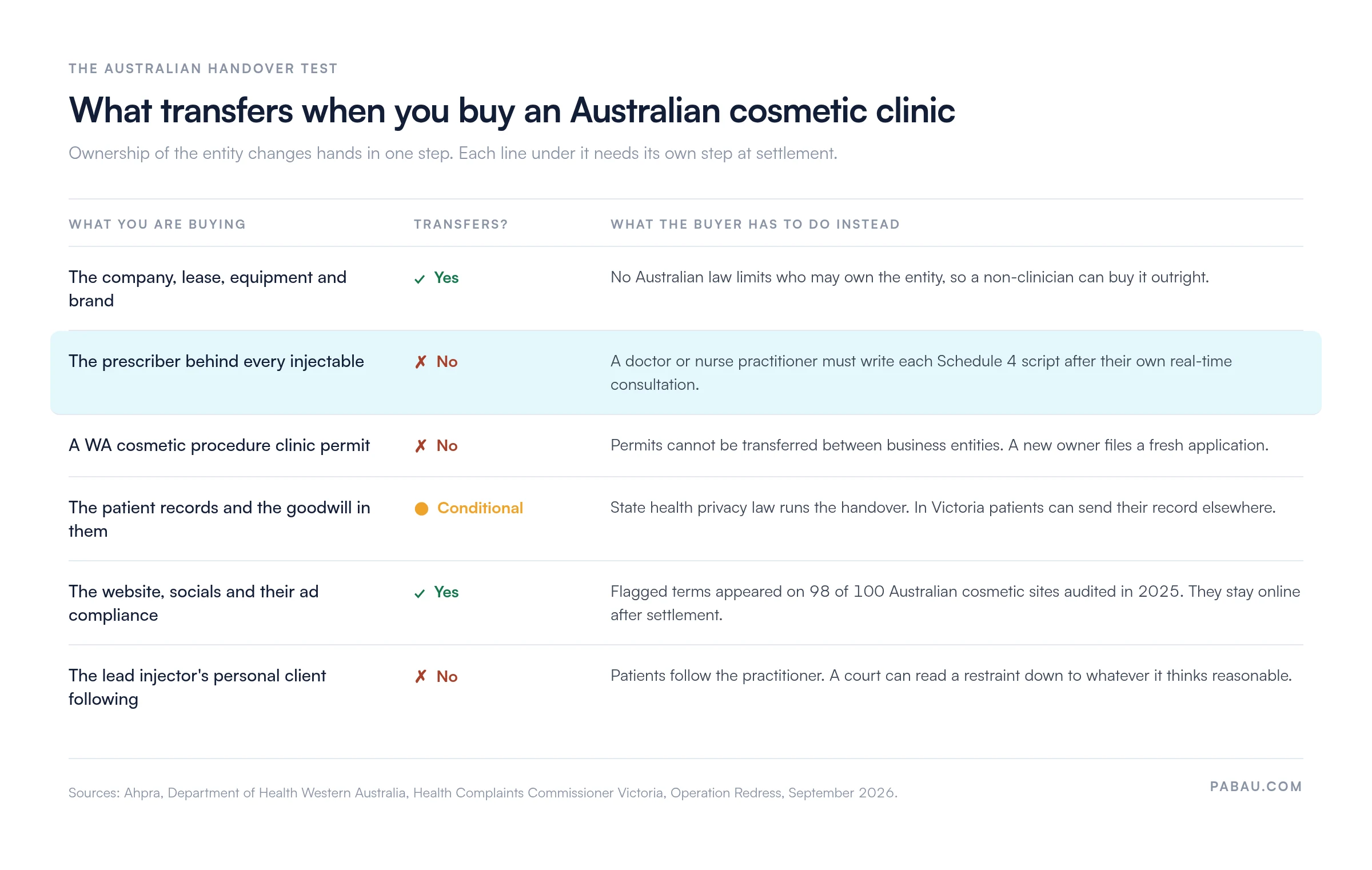 Matrix of what transfers when an Australian cosmetic clinic is sold: the company, lease, equipment and brand transfer; the prescriber does not, because a doctor or nurse practitioner must write each Schedule 4 script after their own real-time consultation; a WA cosmetic procedure clinic permit does not transfer between business entities; patient records transfer conditionally under state health privacy law; the website and its advertising compliance transfer, and flagged terms appeared on 98 of 100 Australian cosmetic sites audited in 2025; the lead injector's client following does not transfer