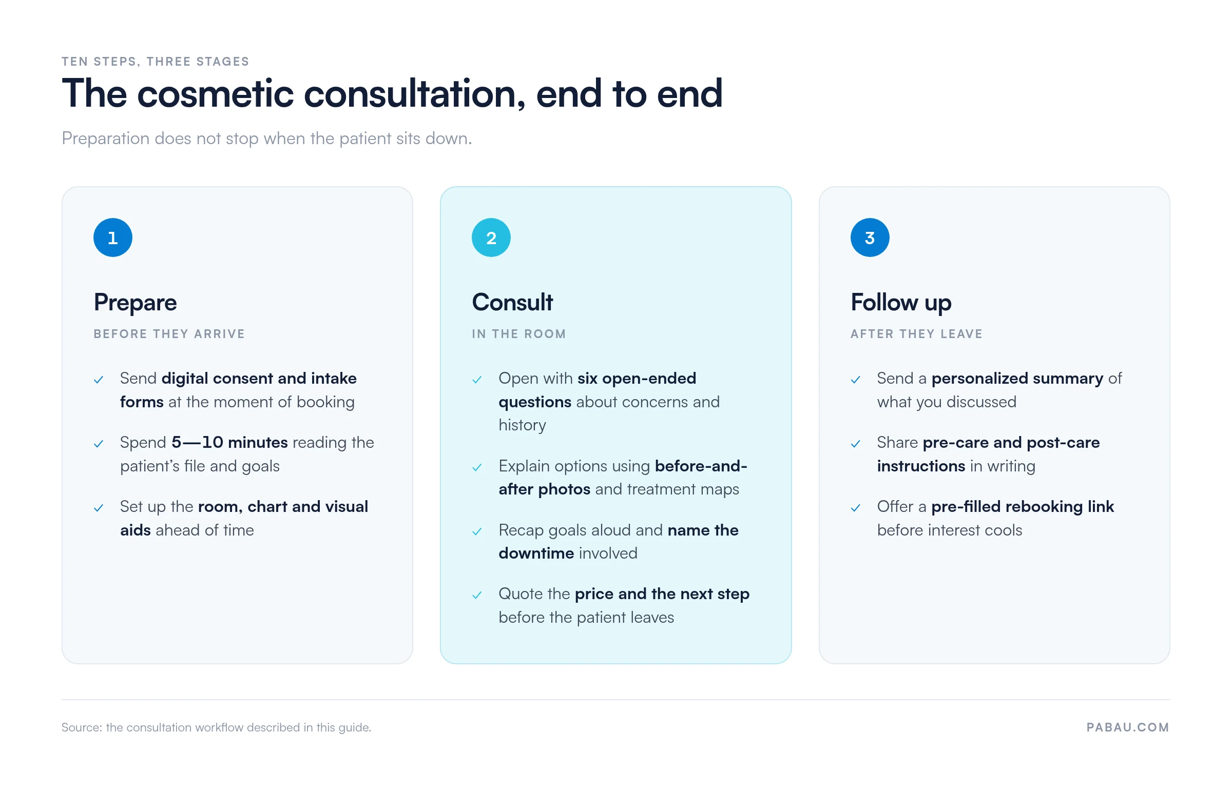 Ten-step cosmetic consultation workflow in three stages