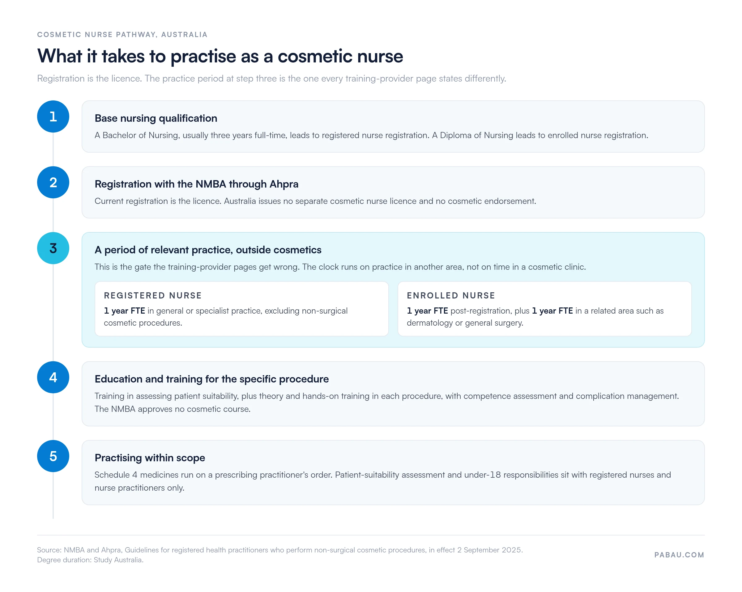 Five-step pathway to cosmetic nursing in Australia
