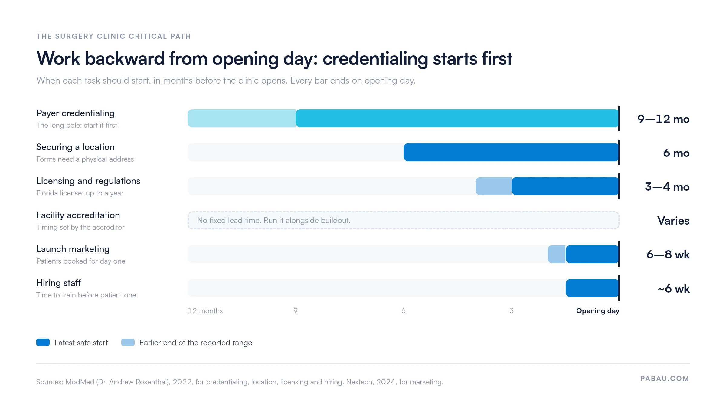 Timeline of the surgery clinic critical path in months before opening day: payer credentialing starts 9 to 12 months out, securing a location 6 months, licensing 3 to 4 months (up to a year in Florida), accreditation varies, launch marketing 6 to 8 weeks, hiring staff about 6 weeks