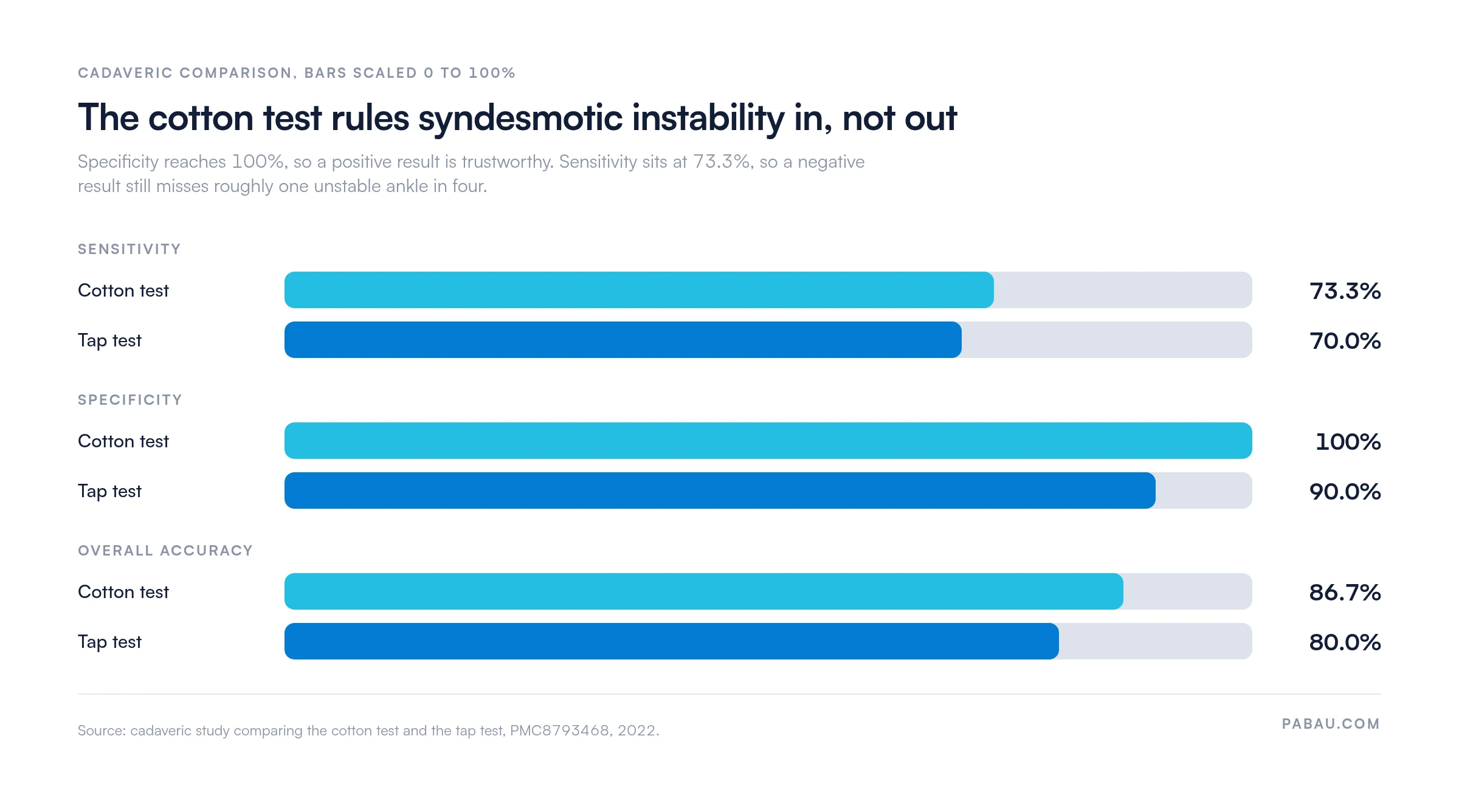 Bar chart comparing the cotton test and tap test for coronal syndesmotic instability: cotton test 73.3% sensitivity, 100% specificity, 86.7% accuracy; tap test 70%, 90%, 80%